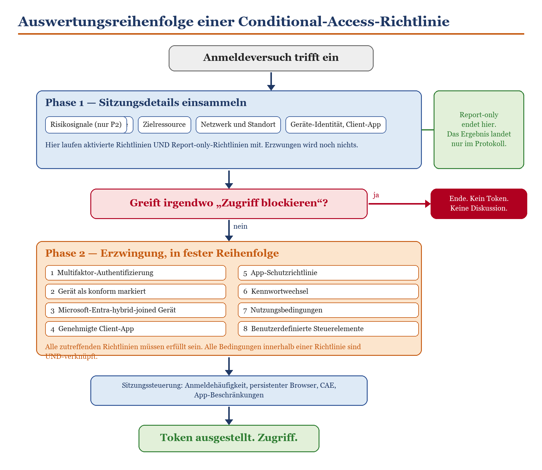 Flussdiagramm zur Auswertungsreihenfolge einer Conditional-Access-Richtlinie: Phasen, Block- und Grant-Entscheidungen.
