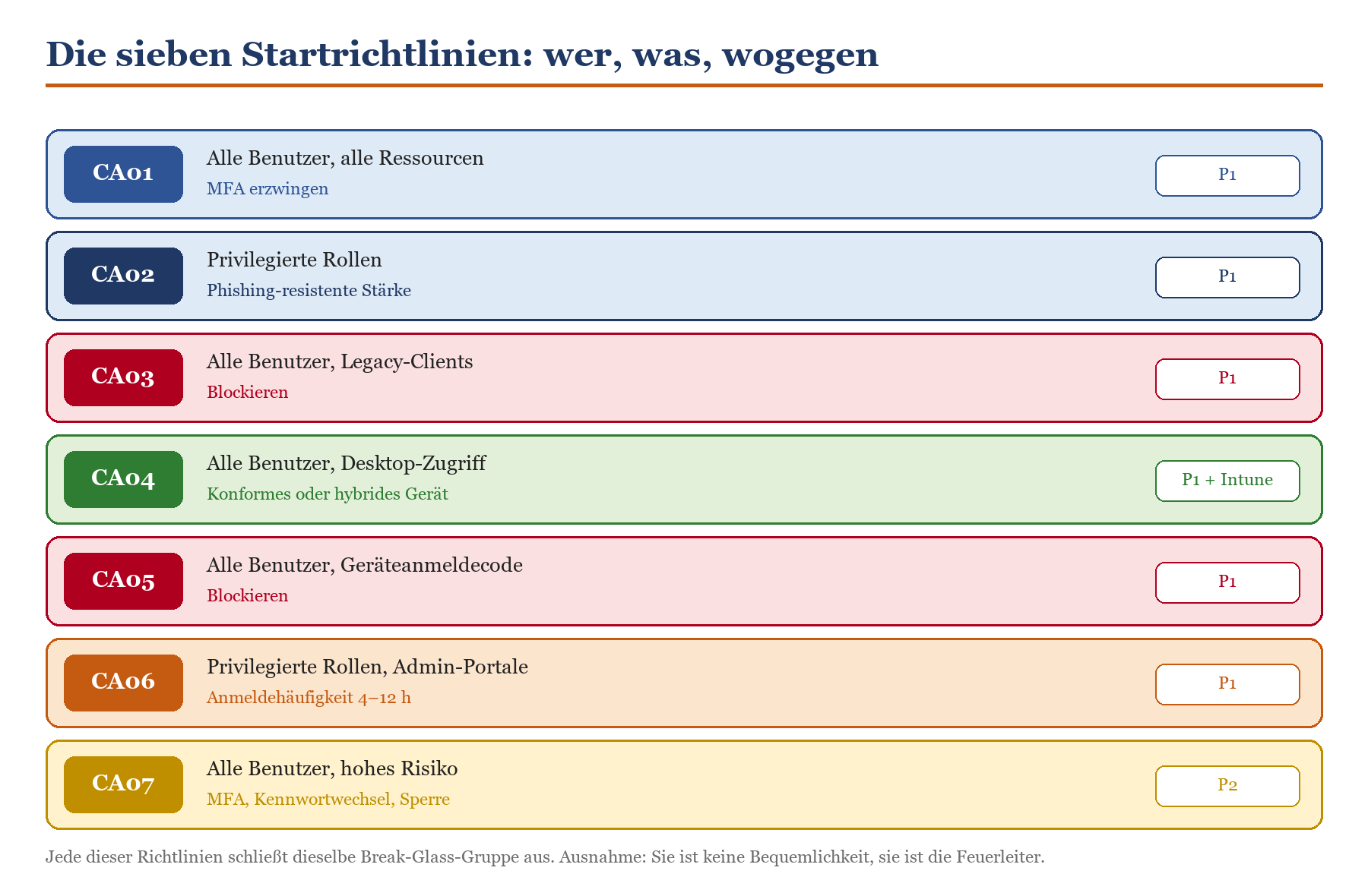 Übersicht der sieben Conditional-Access-Basisrichtlinien CA01–CA07 mit Zielgruppe, Aktion und Lizenzanforderung.
