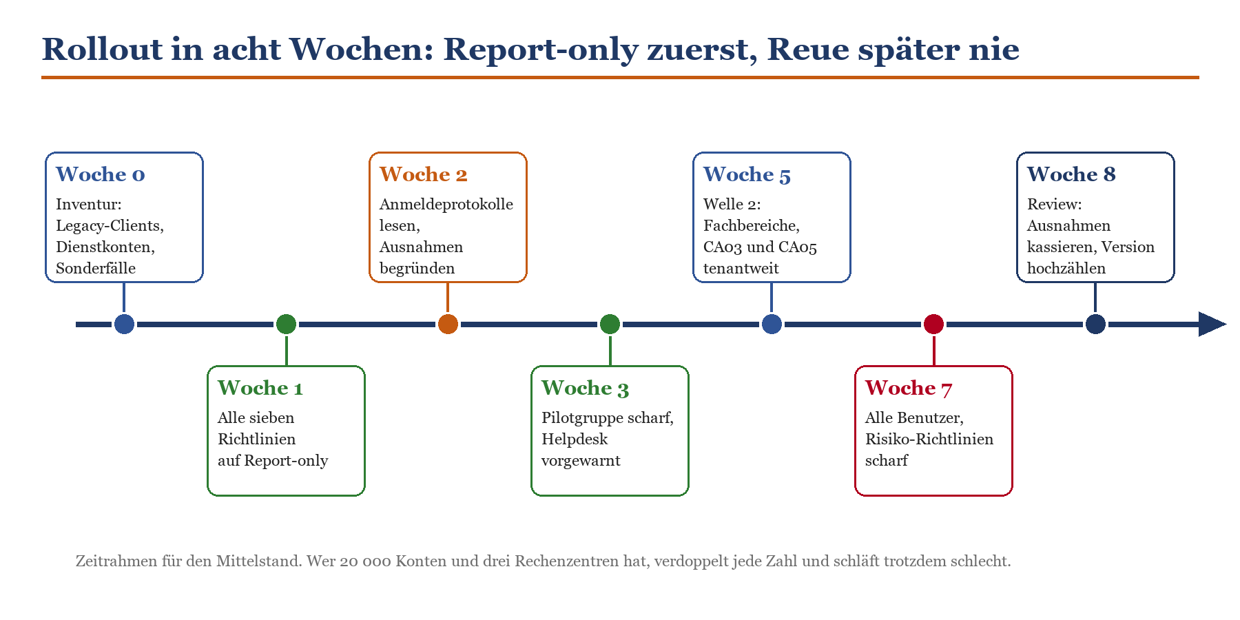 Zeitstrahl für den achtwöchigen Conditional-Access-Rollout von Inventur über Report-only bis zur vollständigen Aktivierung.