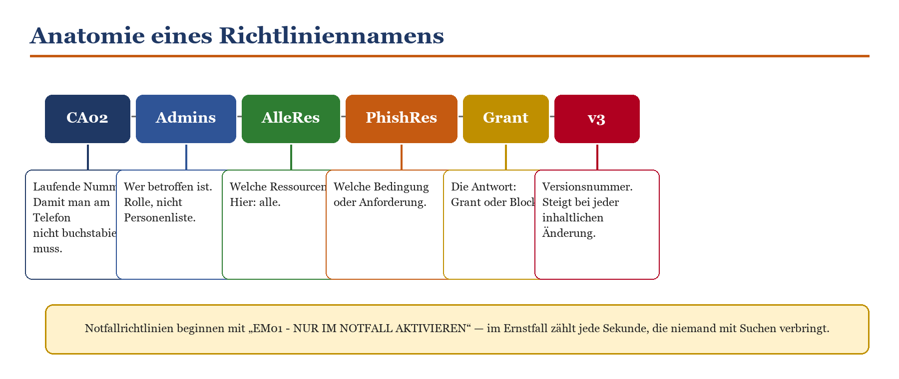 Diagramm zur Anatomie eines Conditional-Access-Richtliniennamens: Nummer, Zielgruppe, Ressource, Bedingung, Aktion, Version.