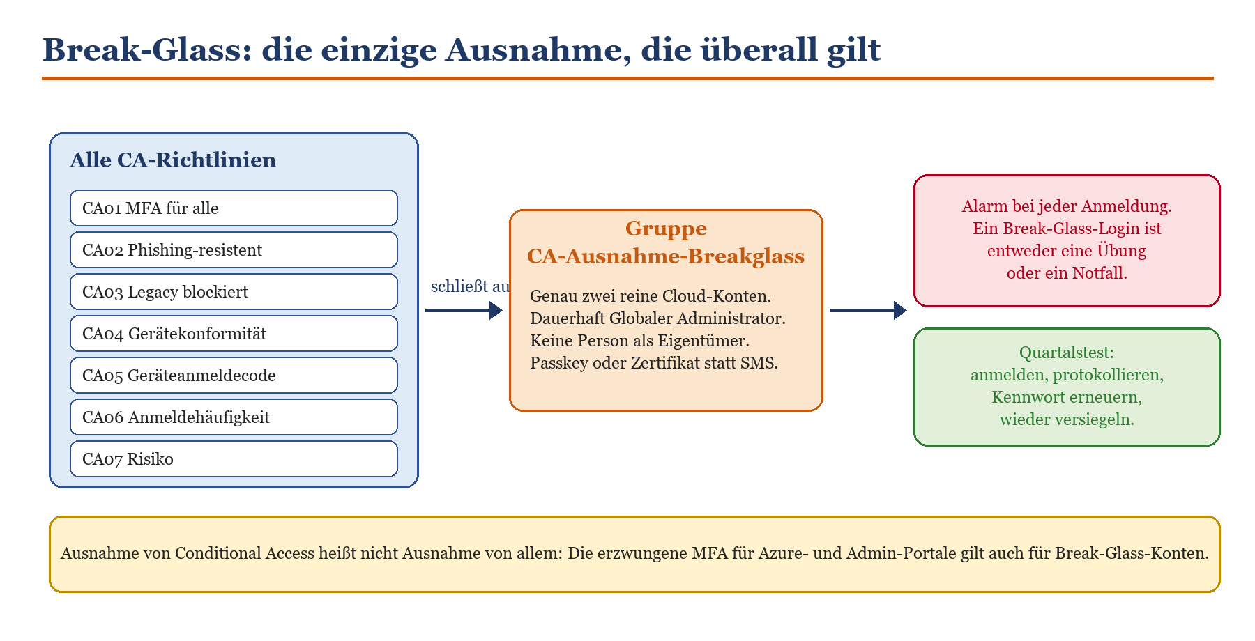 Diagramm zur Break-Glass-Gruppe: Ausschluss aus allen CA-Richtlinien, Kontoanforderungen und Quartalstest-Ablauf.
