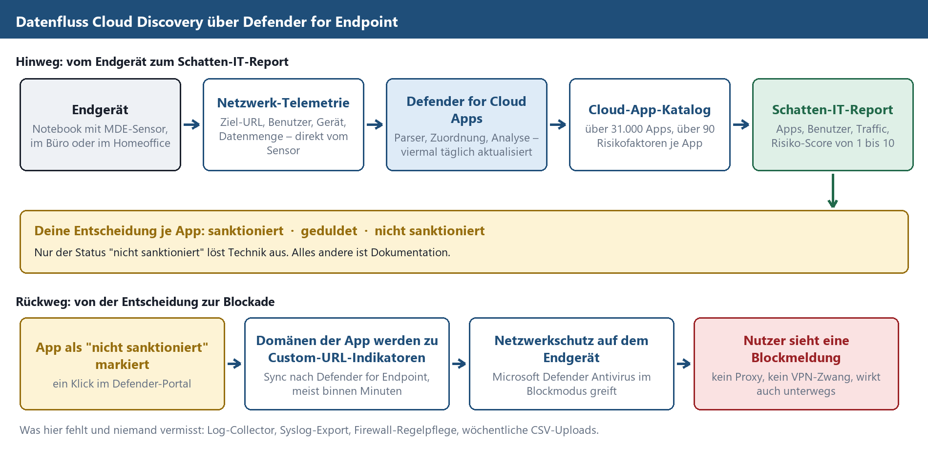 Flussdiagramm: Datenfluss Cloud Discovery über Defender for Endpoint – vom Endgerät bis zur App-Blockade