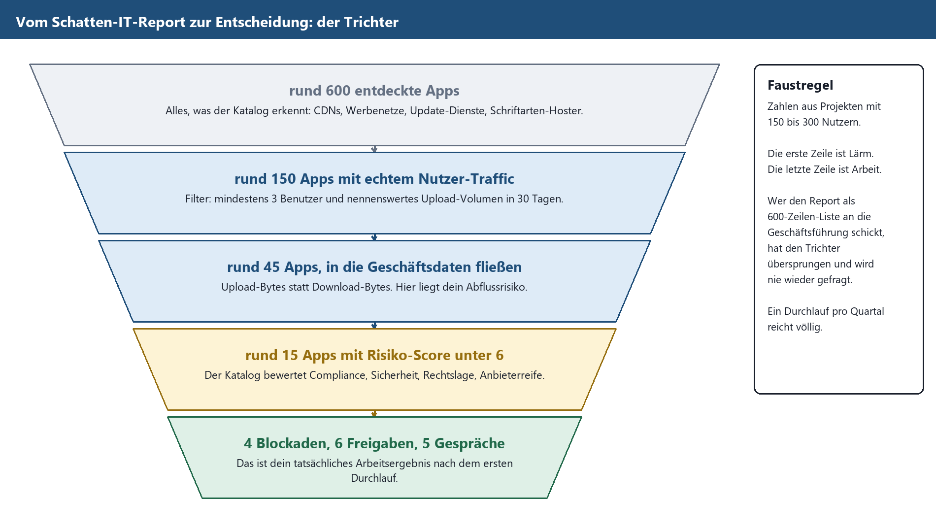 Trichterdiagramm: Schatten-IT-Apps von 600 entdeckten bis zu 4 Blockaden, 6 Freigaben, 5 Gesprächen