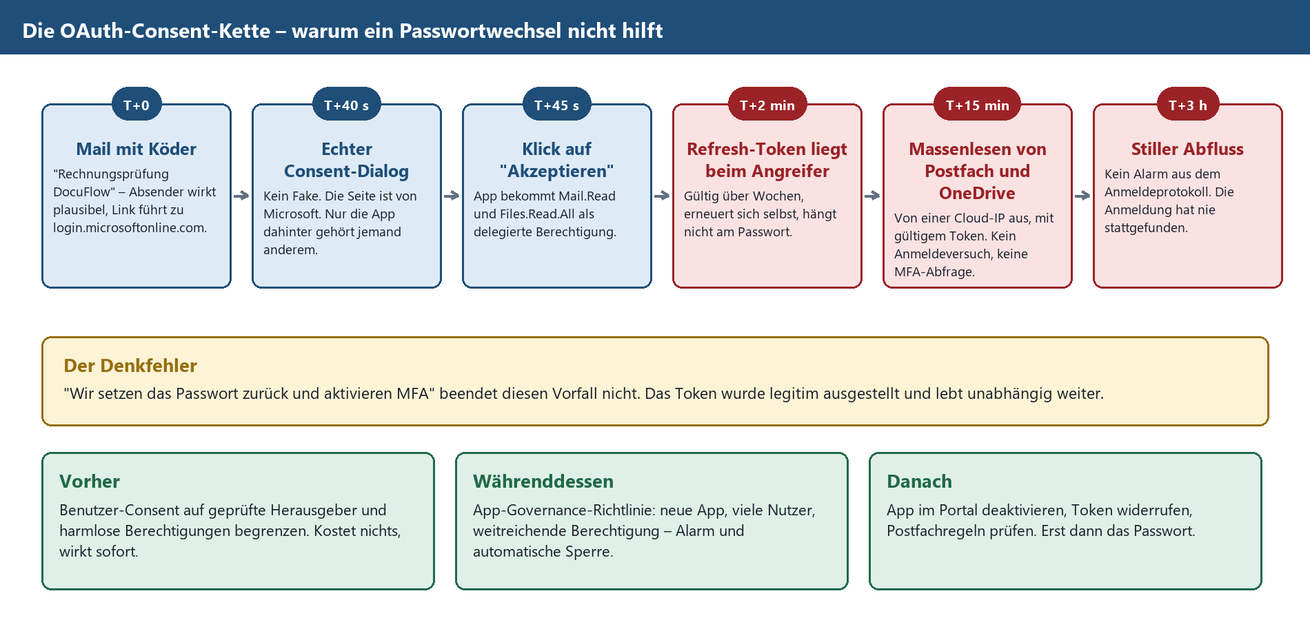Zeitstrahl der OAuth-Consent-Kette: von der Phishing-Mail bis zum stillen Datenabfluss nach 3 Stunden