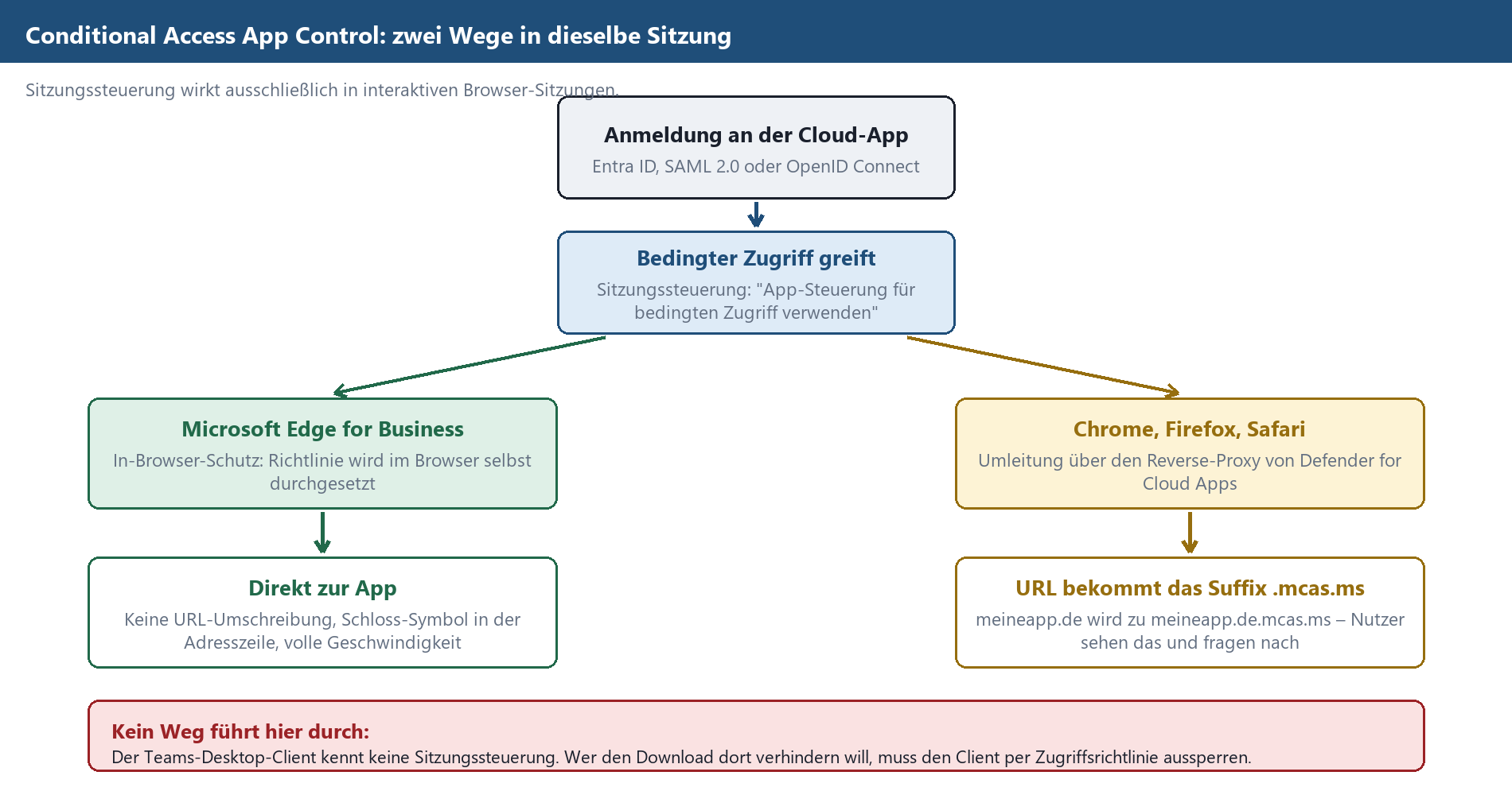 Flussdiagramm Conditional Access App Control: Edge for Business vs. Chrome/Firefox mit Reverse-Proxy-Pfad