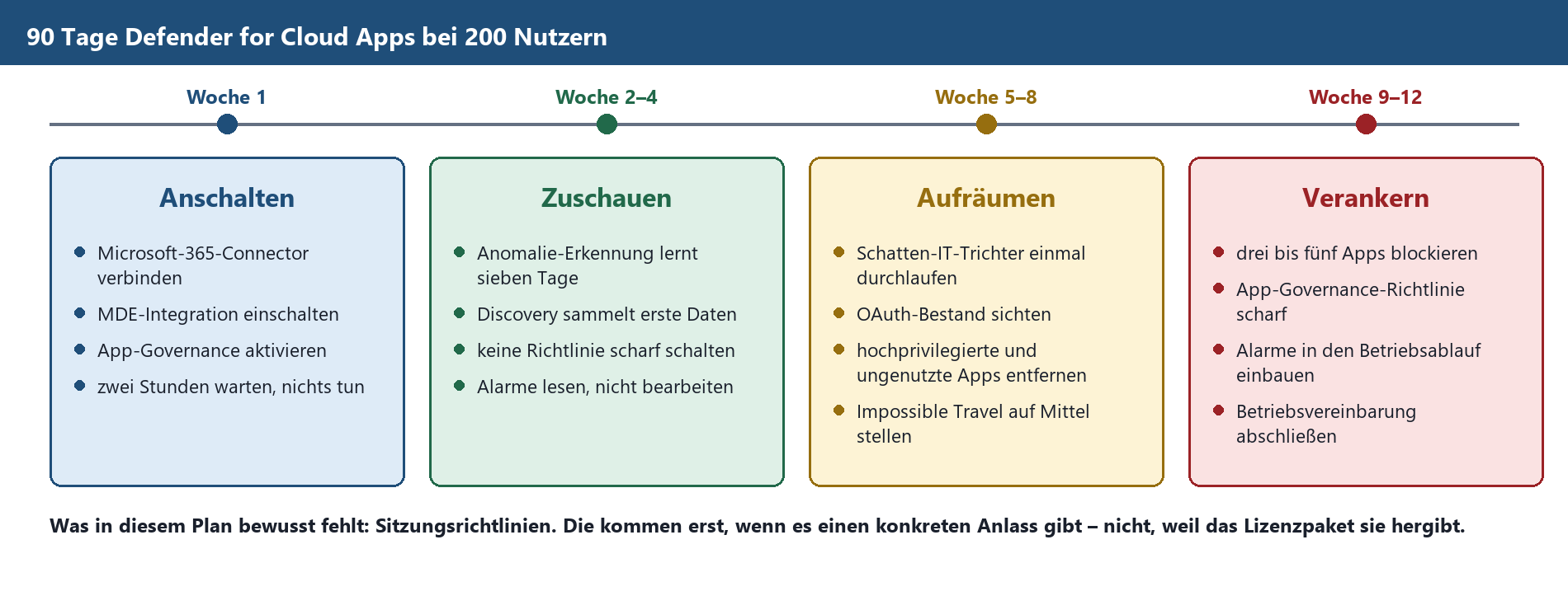 90-Tage-Rollout-Plan für Defender for Cloud Apps in 4 Phasen: Anschalten, Zuschauen, Aufräumen, Verankern