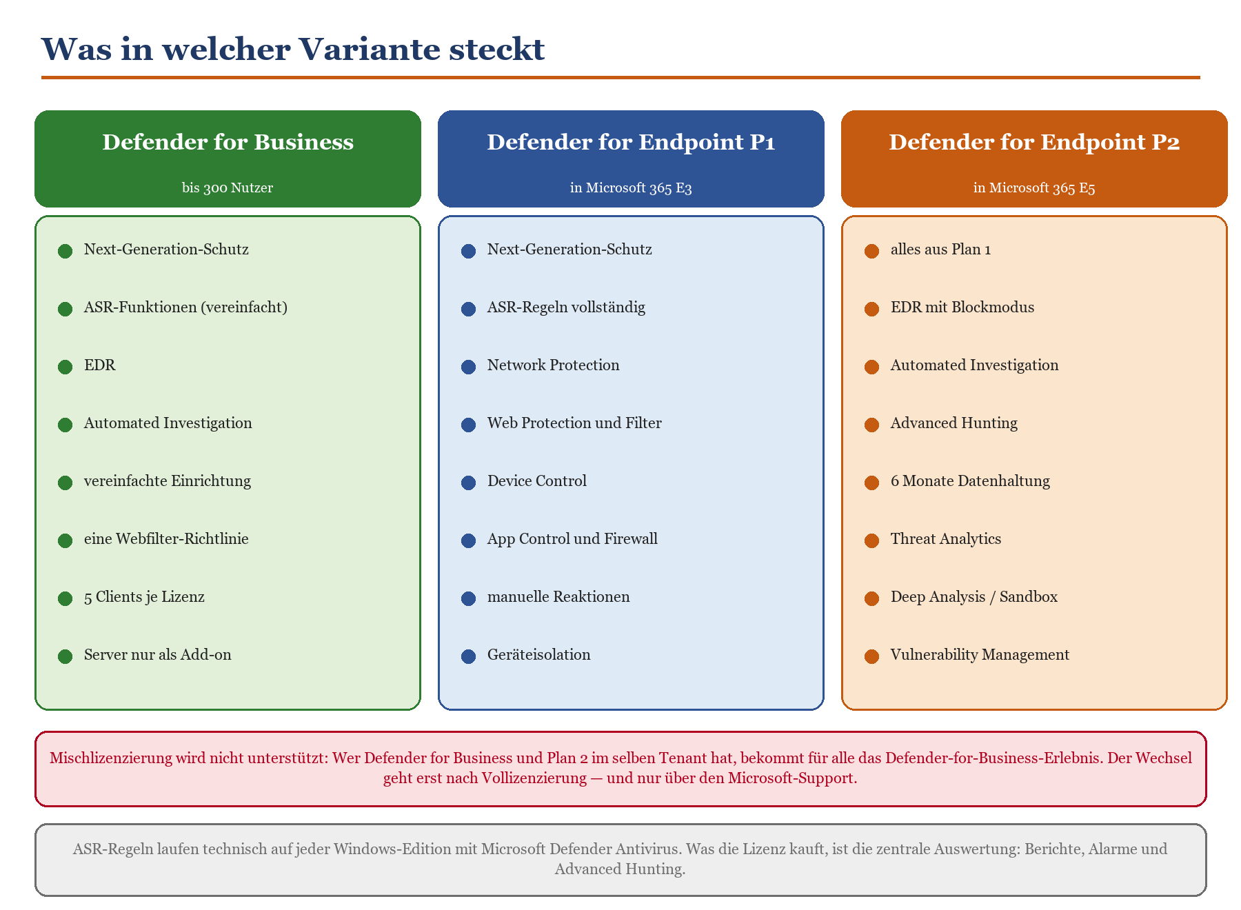 Vergleichstabelle: Defender for Business, Endpoint P1 und P2 mit jeweiligen Features und Lizenzhinweisen