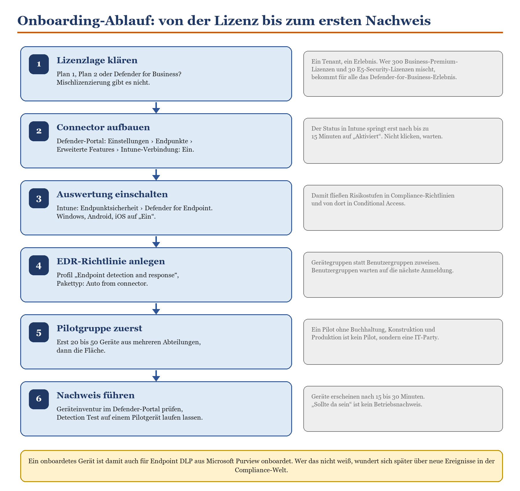 6-stufiger Onboarding-Ablauf für Defender for Endpoint: von Lizenzklärung bis Nachweis im Defender-Portal