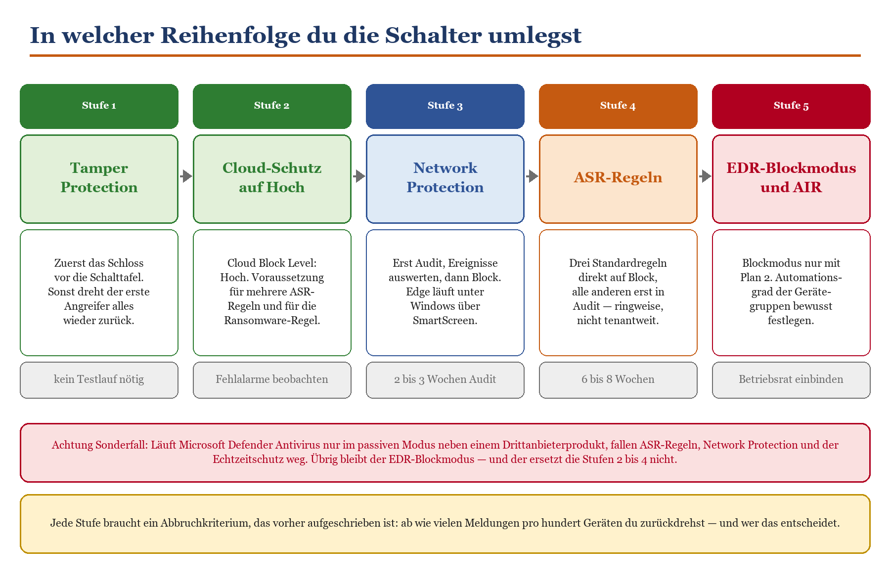 5-stufige Aktivierungsreihenfolge: Tamper Protection, Cloud-Schutz, Network Protection, ASR-Regeln, EDR-Blockmodus