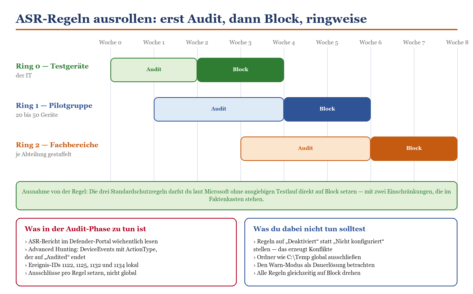 Gantt-Diagramm: ASR-Regeln ringweise ausrollen über 8 Wochen mit Audit- und Block-Phasen für drei Rollout-Ringe