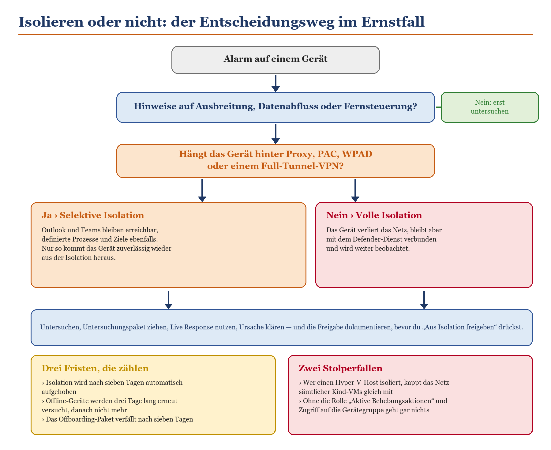 Entscheidungsflussdiagramm zur Geräteisolation im Ernstfall: selektive vs. volle Isolation nach Proxy-Prüfung