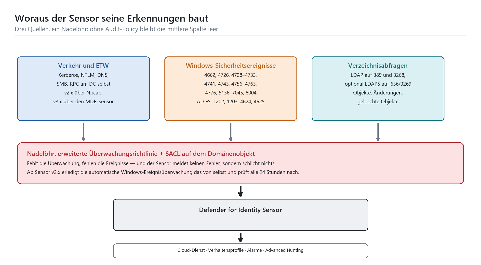 Drei Datenquellen des Defender for Identity Sensors: Netzwerkverkehr/ETW, Windows-Sicherheitsereignisse und LDAP-Verzeichnisa