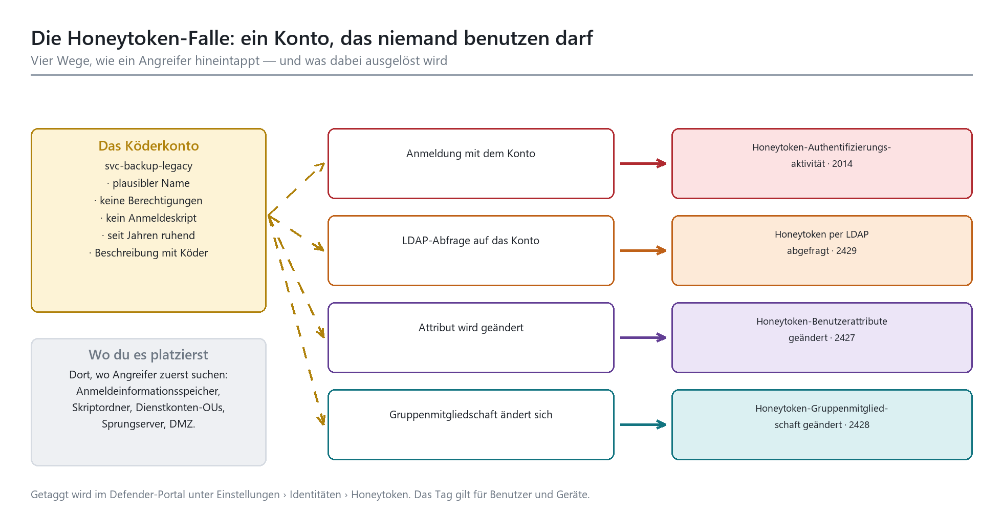 Honeytoken-Falle in Defender for Identity: vier Auslöser (Anmeldung, LDAP, Attribut, Gruppe) und die jeweiligen Alarm-IDs 201