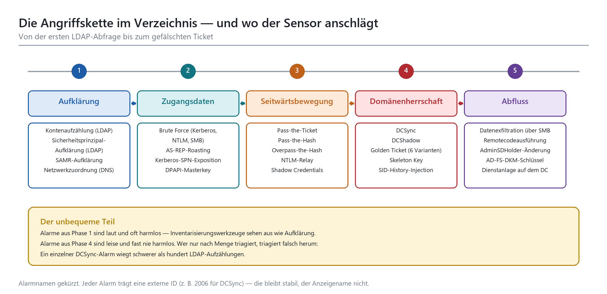 AD-Angriffskette in 5 Phasen: Aufklärung, Zugangsdaten, Seitwärtsbewegung, Domänenherrschaft und Abfluss mit Defender-Erkennu