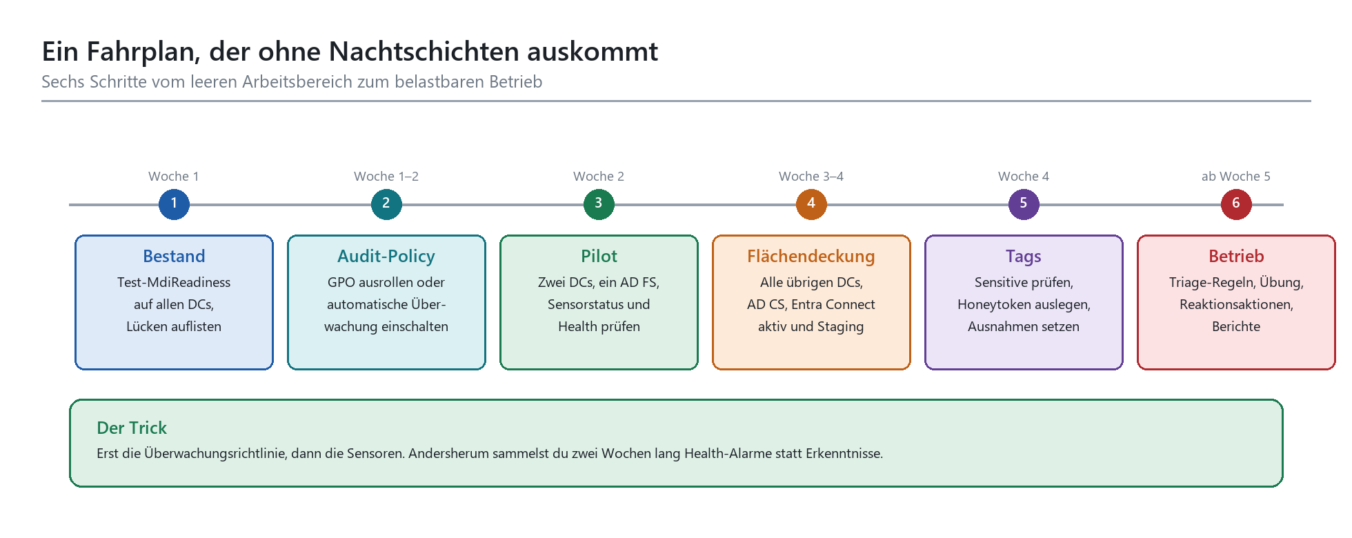 6-Wochen-Rollout-Plan für Defender for Identity: Bestand, Audit-Policy, Pilot, Flächendeckung, Tags und Betrieb als Zeitstrah