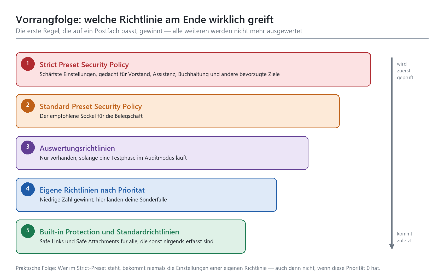 Vorrangfolge der Defender-Richtlinien: Strict Preset (1) bis Built-in Protection (5), erste passende Regel gewinnt.