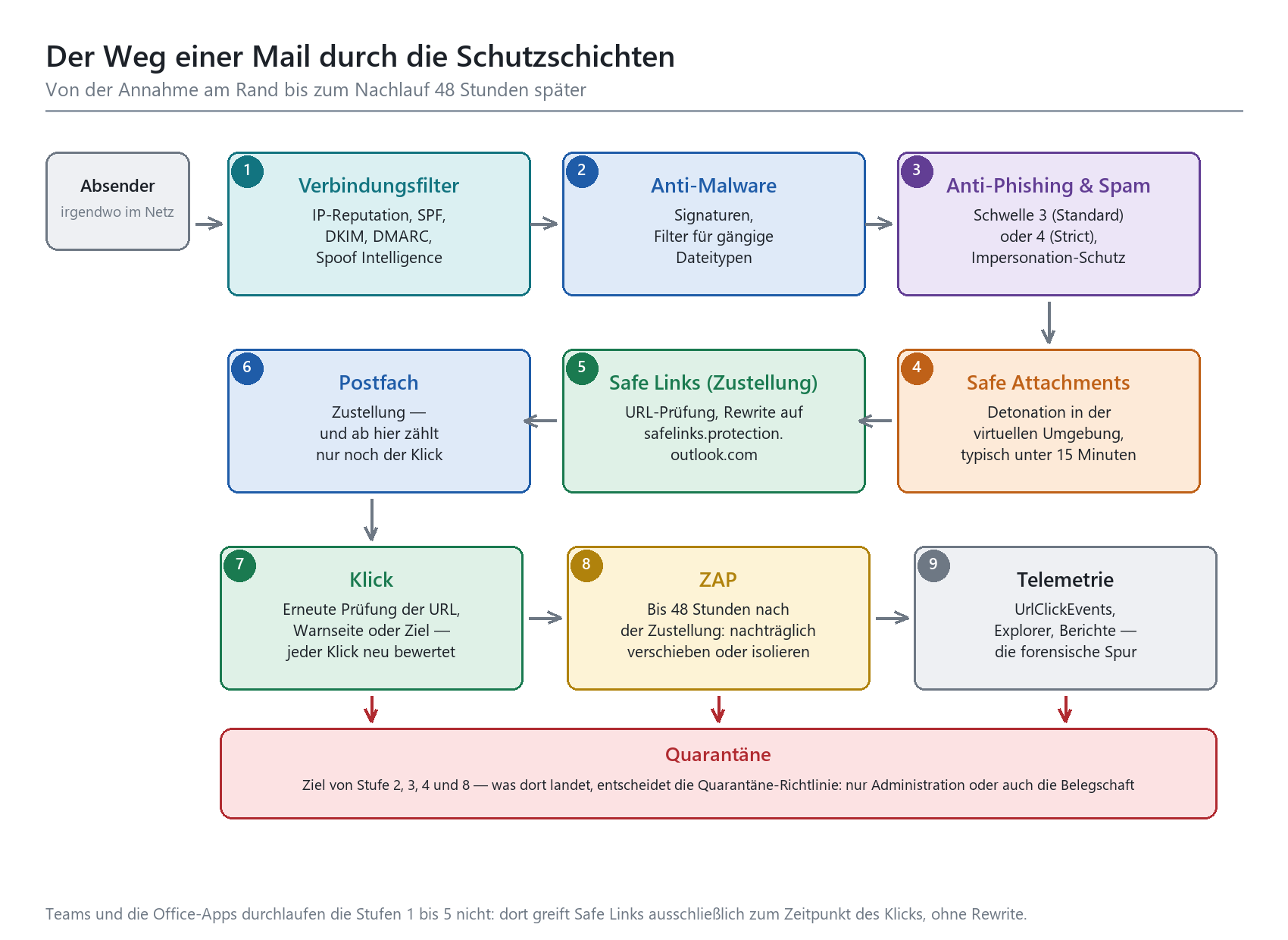 Flussdiagramm: 9-stufiger Weg einer E-Mail durch Defender-Schutzschichten von Verbindungsfilter bis Quarantäne.