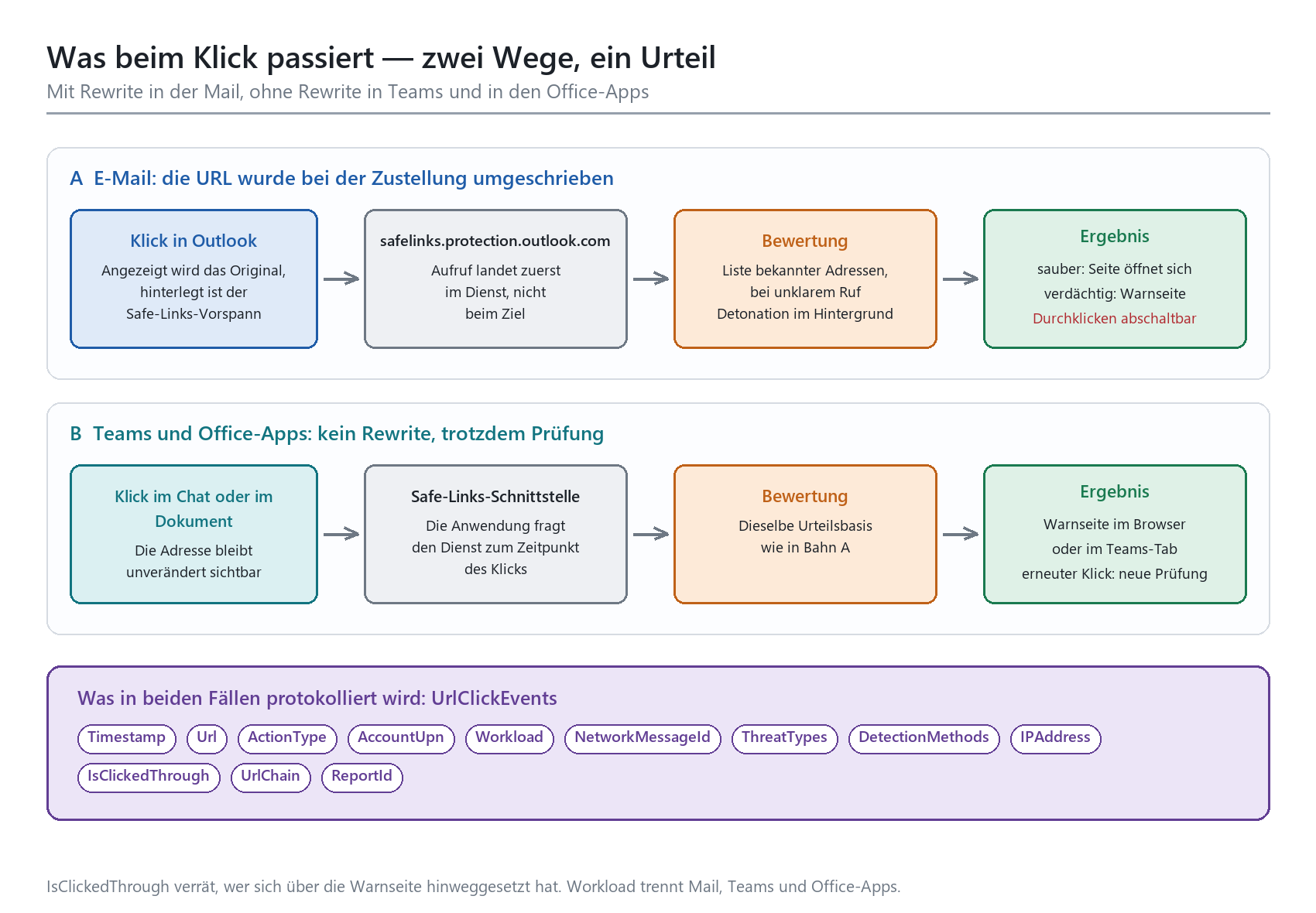 Safe-Links-Klickpfade: URL-Rewrite in E-Mail (Bahn A) vs. direkte API-Prüfung in Teams/Office-Apps (Bahn B).