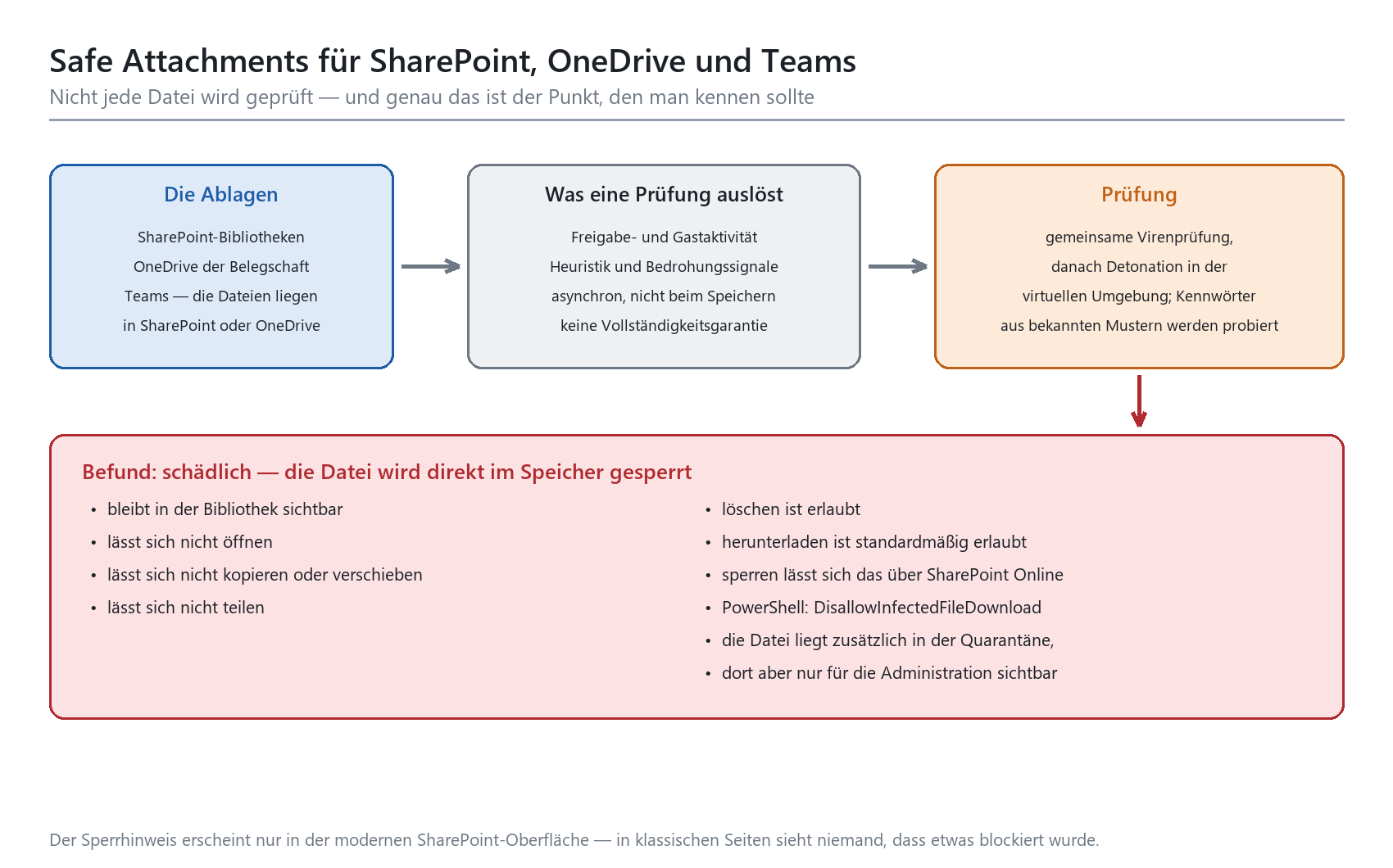 Safe-Attachments-Ablauf für SharePoint, OneDrive und Teams: Auslöser, Detonationsprüfung und Sperrverhalten bei Fund.