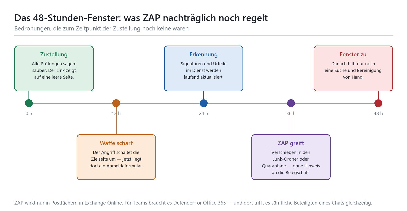 Zeitstrahl 0–48 Stunden: ZAP-Fenster mit Phasen Zustellung, Waffe scharf, Erkennung, ZAP greift und Fenster zu.