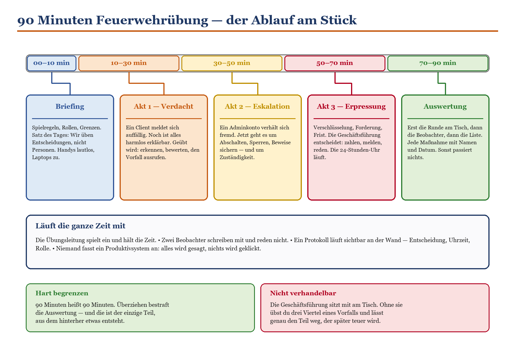 Ablaufdiagramm einer 90-Minuten-Sicherheitsübung: Briefing, Akt 1–3 (Verdacht, Eskalation, Erpressung), Auswertung.
