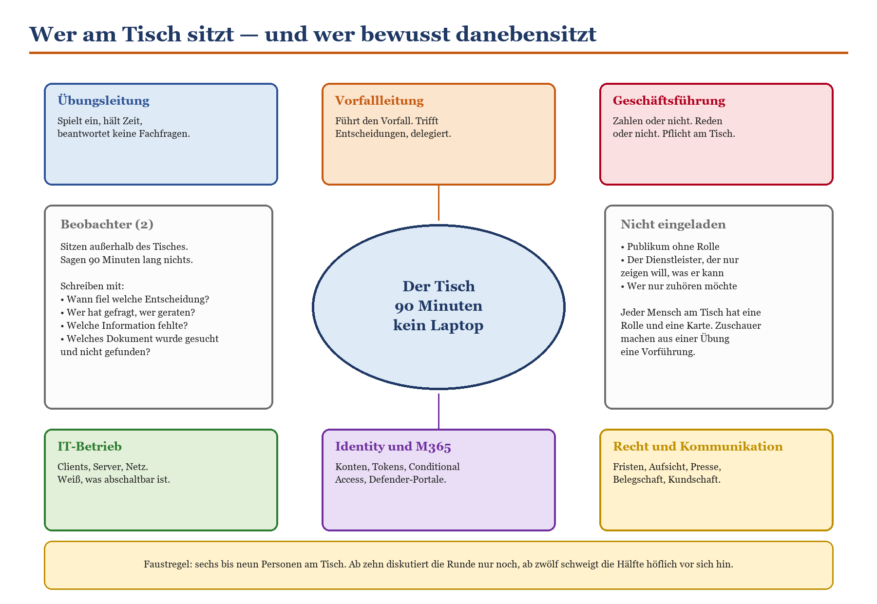 Rollendiagramm der Übung: Übungsleitung, Vorfallleitung, Geschäftsführung, IT-Betrieb, Recht, Beobachter am Tisch.