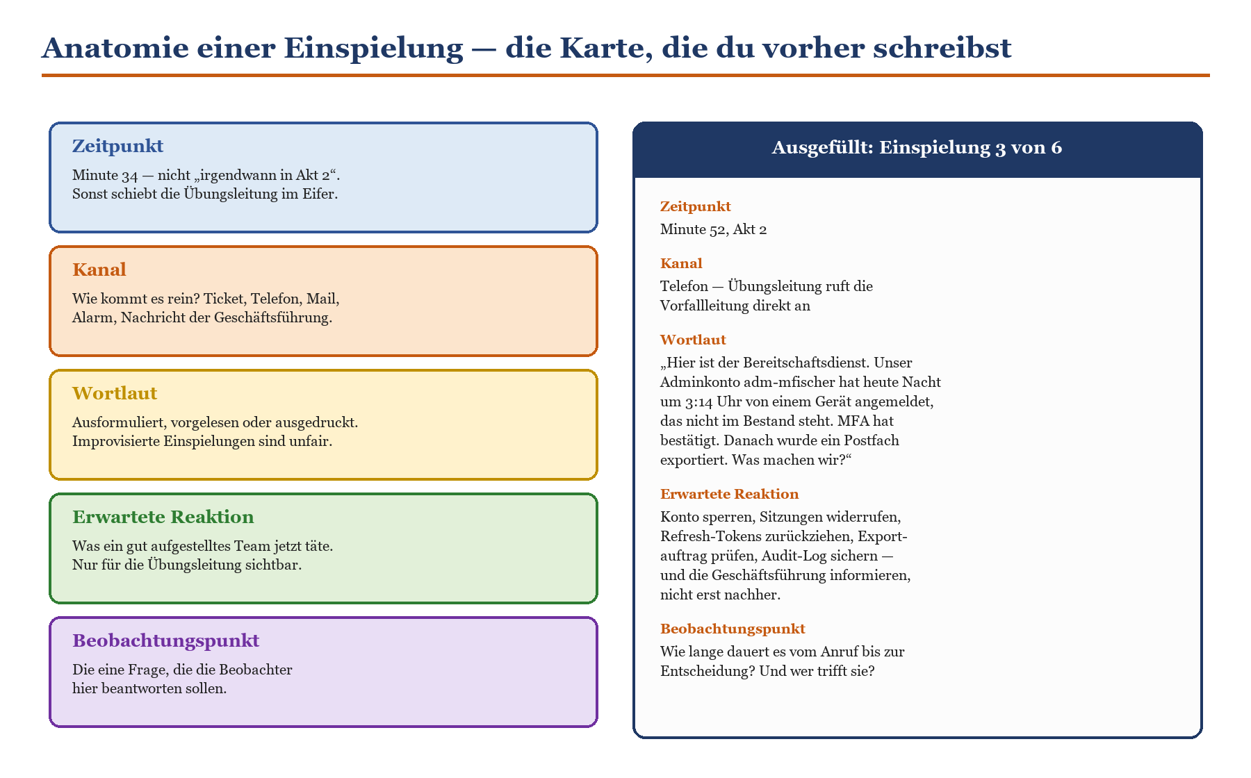 Vorlage für Übungseinspielungen mit Feldern Zeitpunkt, Kanal, Wortlaut, Reaktion und ausgefülltem Beispiel (Minute 52).