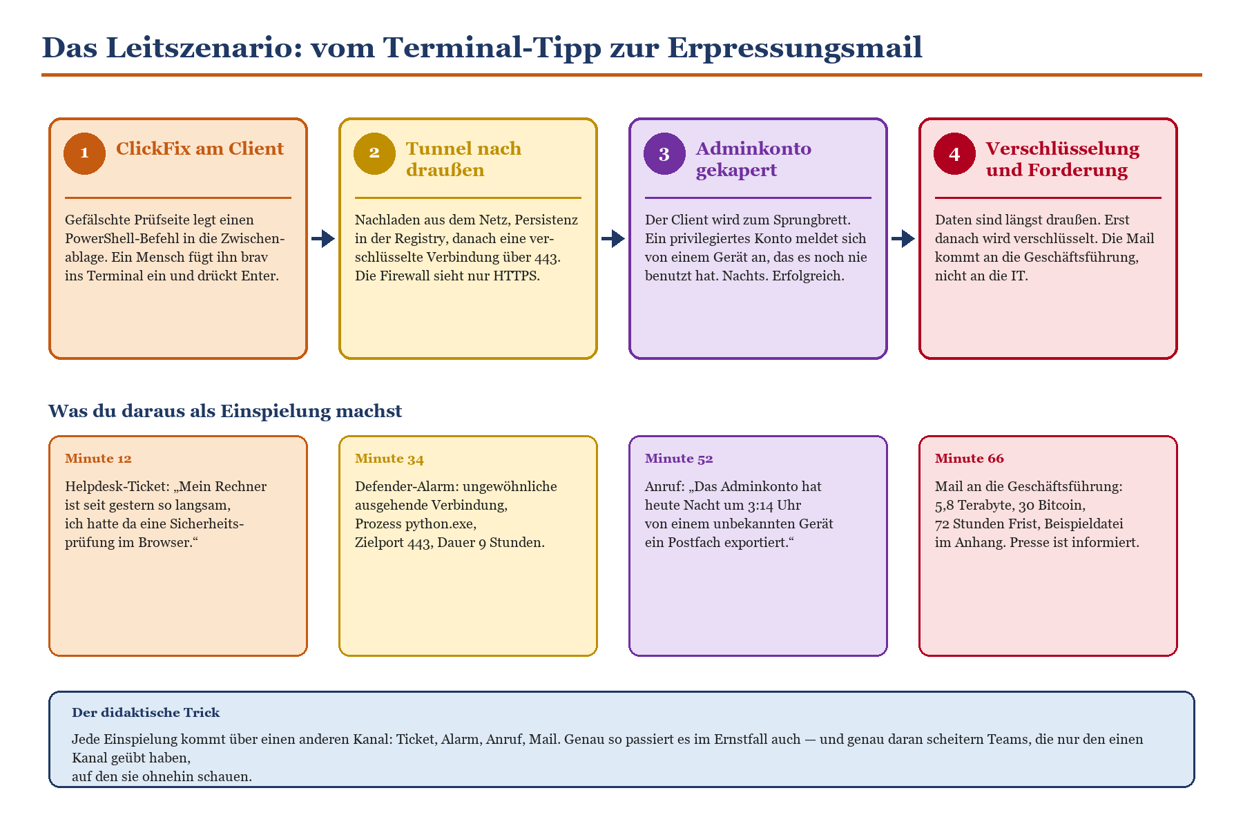 Angriffsszenario in 4 Schritten: ClickFix, Tunnel, Adminkonto gekapert, Verschlüsselung – mit Einspielungen je Minute.