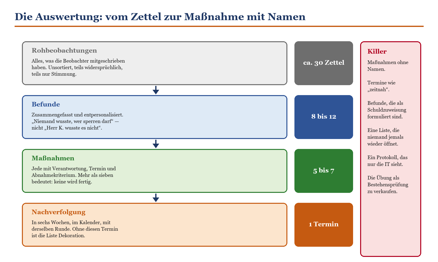 Auswertungsstruktur: Rohbeobachtungen, Befunde, Maßnahmen, Nachverfolgung – mit typischen Fehlern (Killer-Liste).