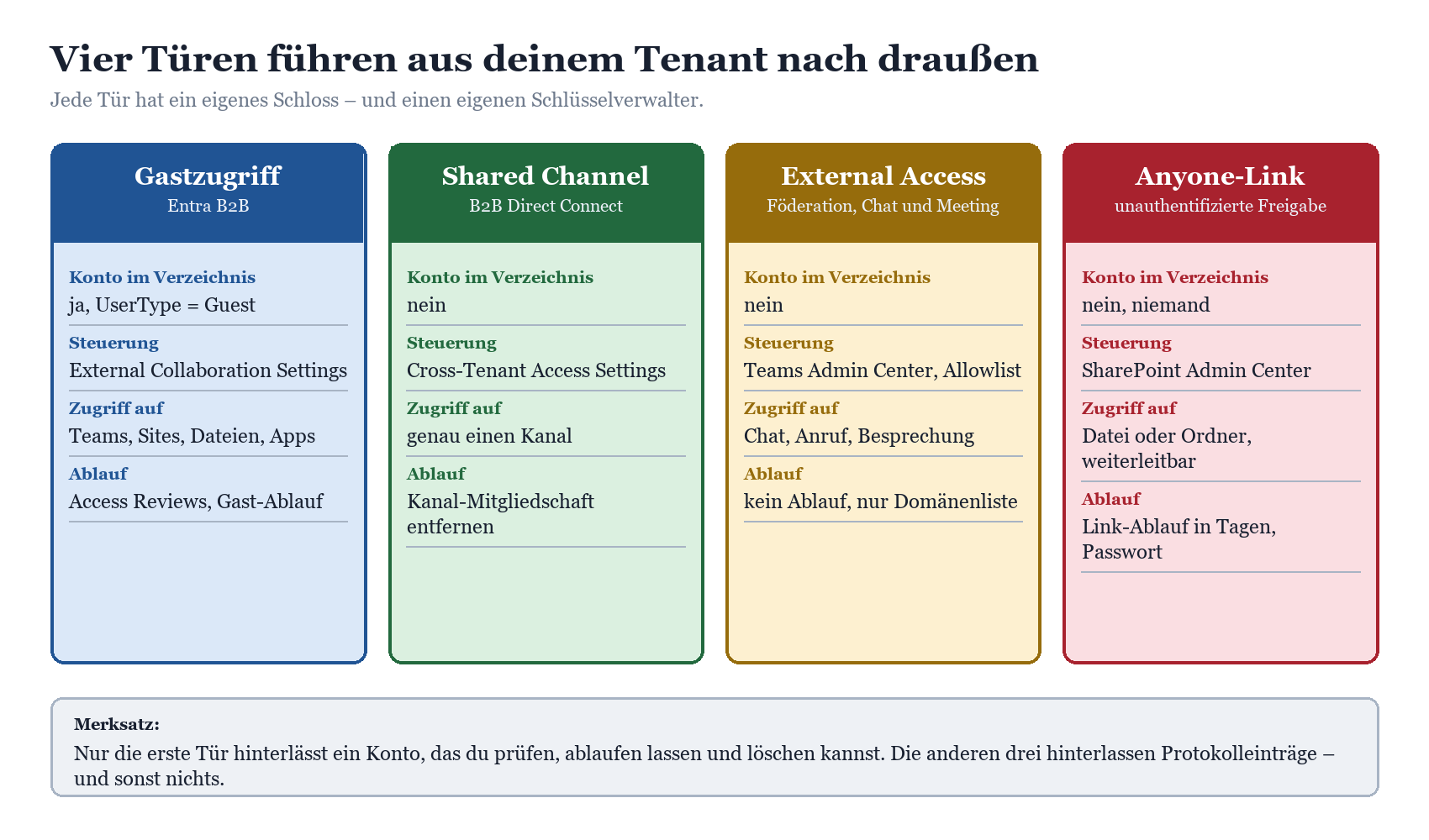 Vier M365-Zugriffstypen im Vergleich: Gastzugriff, Shared Channel, External Access und Anyone-Link mit jeweiligen Eigenschaft