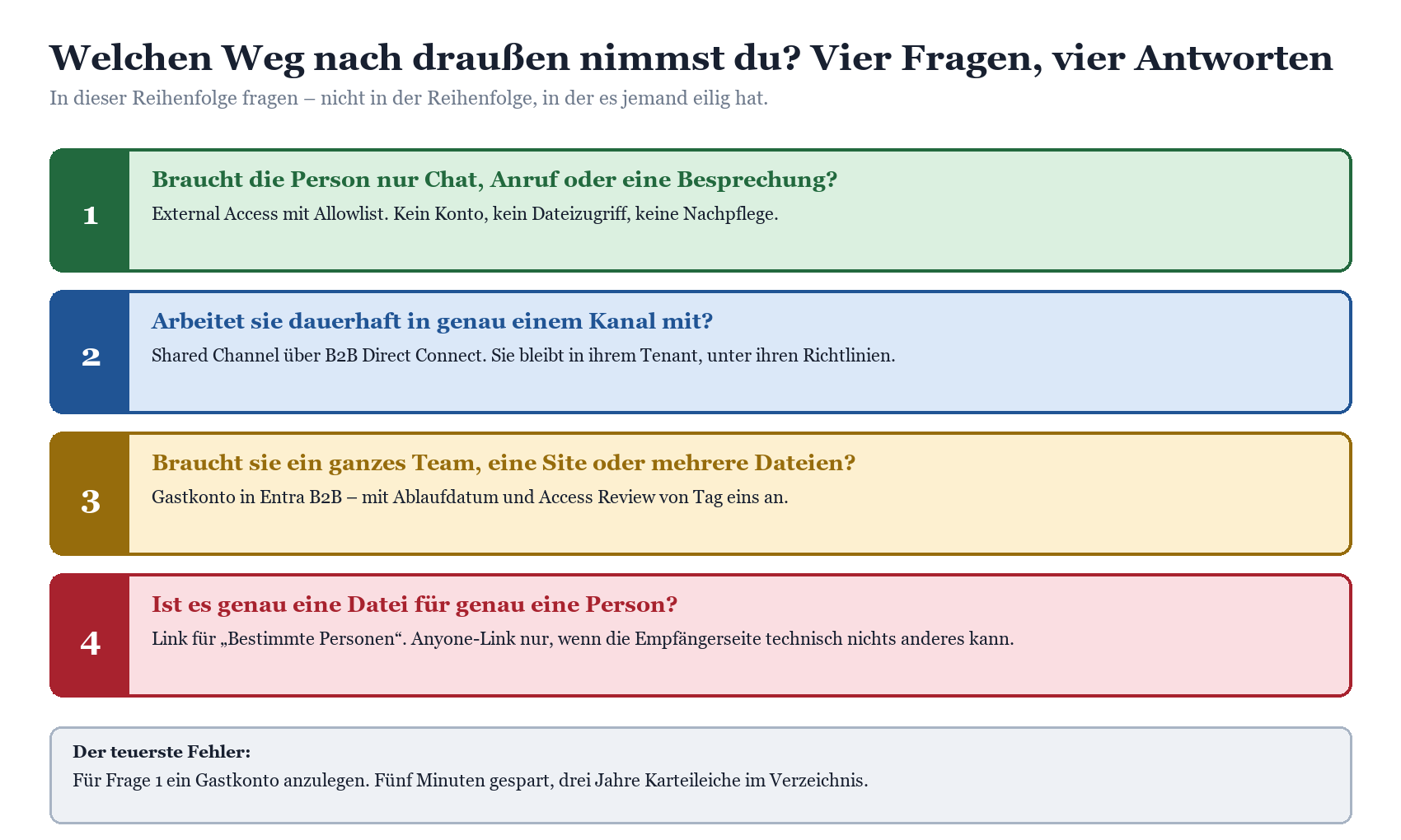 Entscheidungsbaum mit vier Fragen zur Wahl des richtigen externen Zugriffswegs in Microsoft 365.