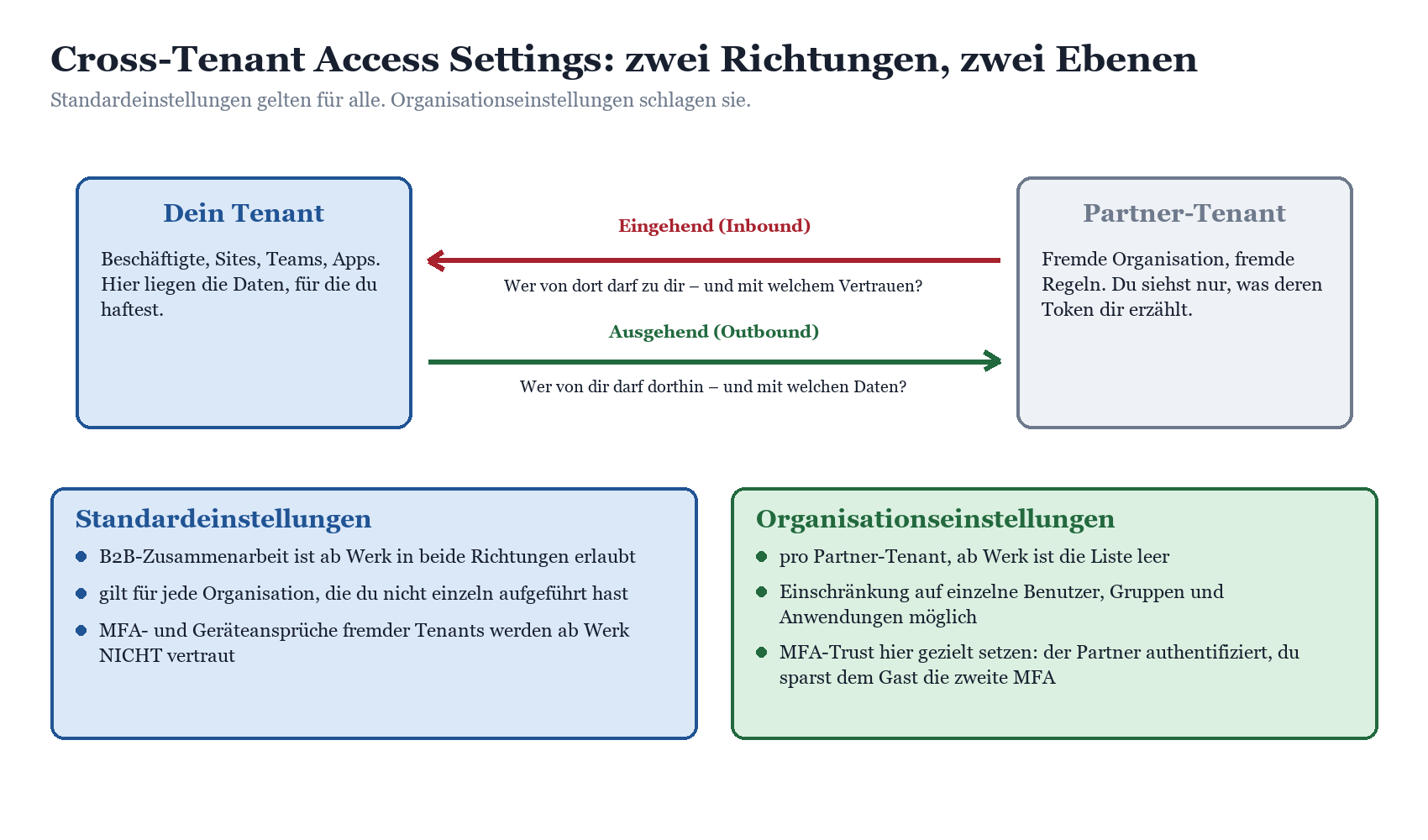 Diagramm der Cross-Tenant Access Settings: Inbound- und Outbound-Richtungen sowie Standard- vs. Organisationseinstellungen.