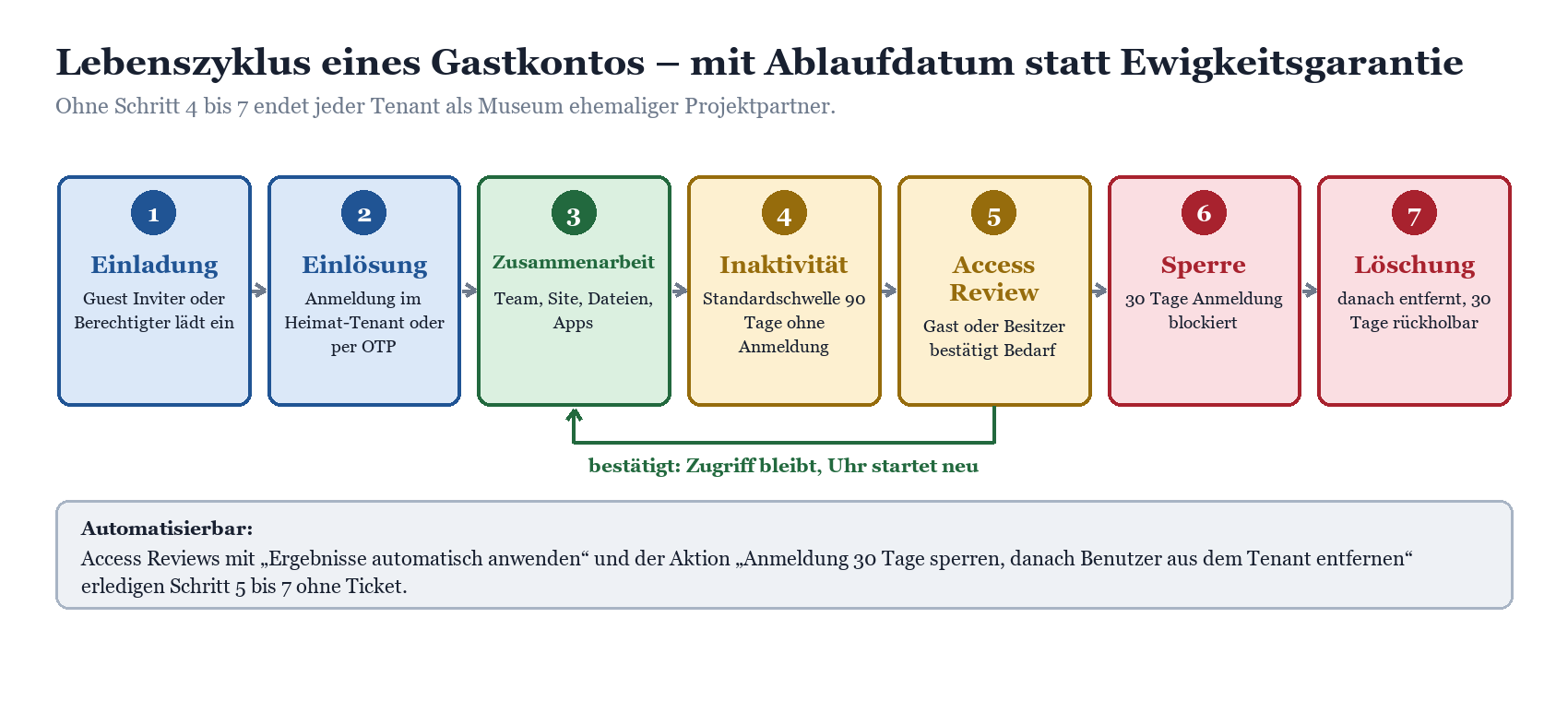 Siebenstufiger Lebenszyklus eines Entra-B2B-Gastkontos: Einladung, Einlösung, Zusammenarbeit, Inaktivität, Access Review, Spe