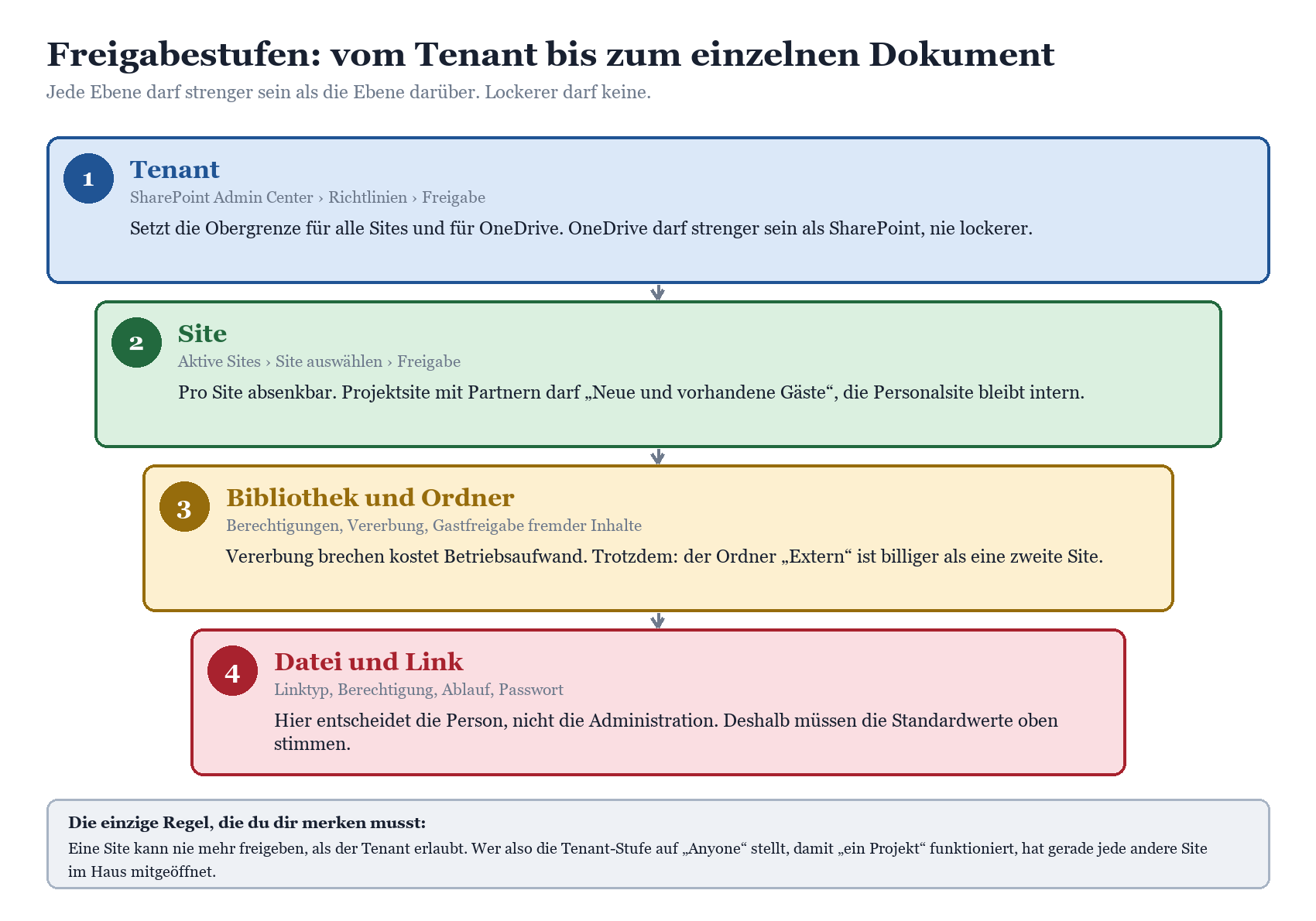 Hierarchie der SharePoint-Freigabestufen: Tenant, Site, Bibliothek/Ordner und Datei/Link mit Beschreibung jeder Ebene.