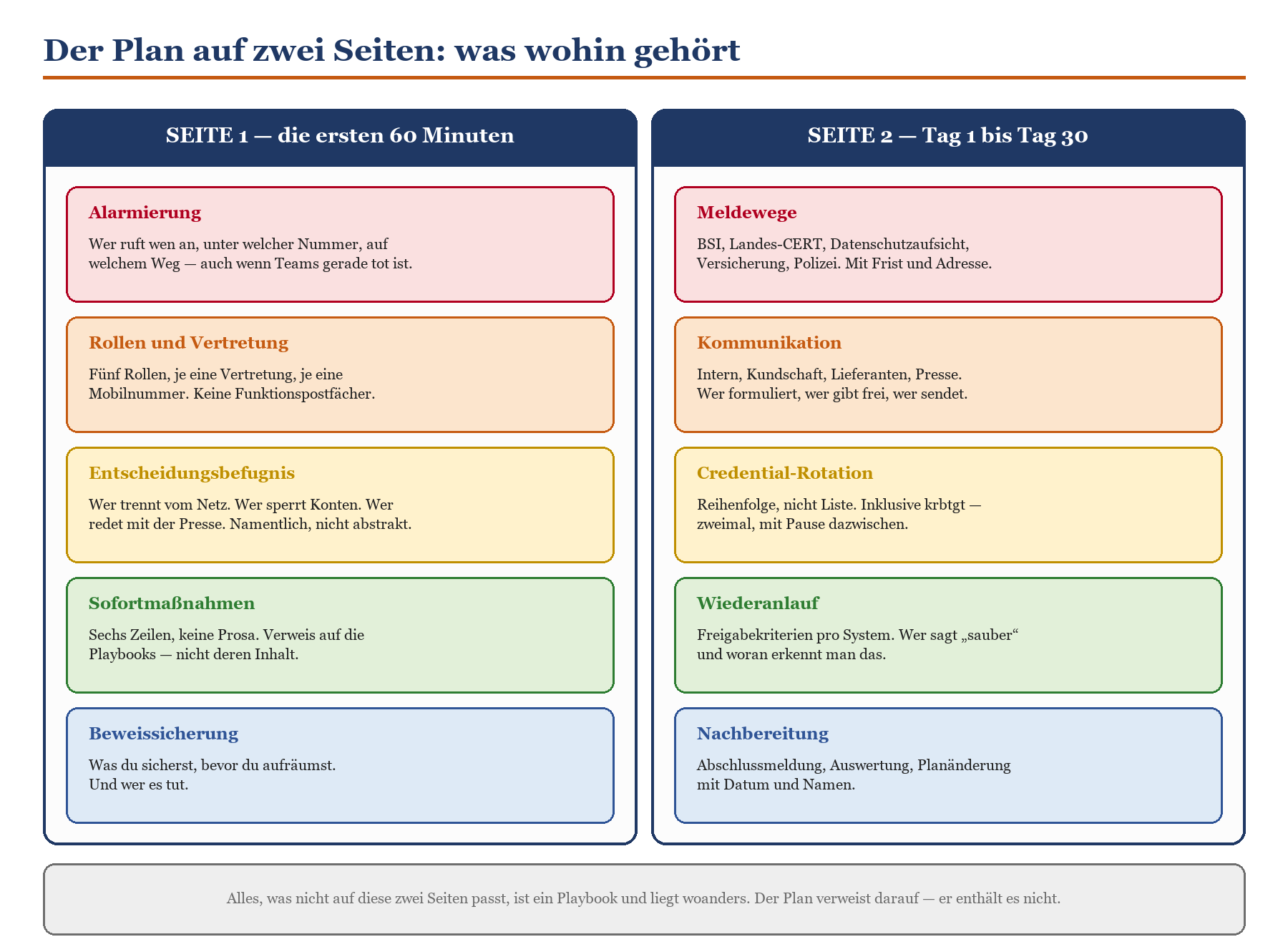 Zweiseitiger Incident-Response-Plan: Seite 1 mit Sofortmaßnahmen (60 Min.), Seite 2 mit Meldewegen bis Tag 30.