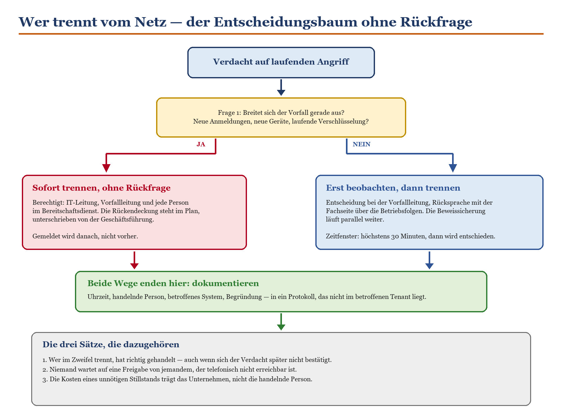 Entscheidungsbaum zur Netzwerktrennung bei Cyberangriff: sofort trennen oder erst beobachten, danach dokumentieren.
