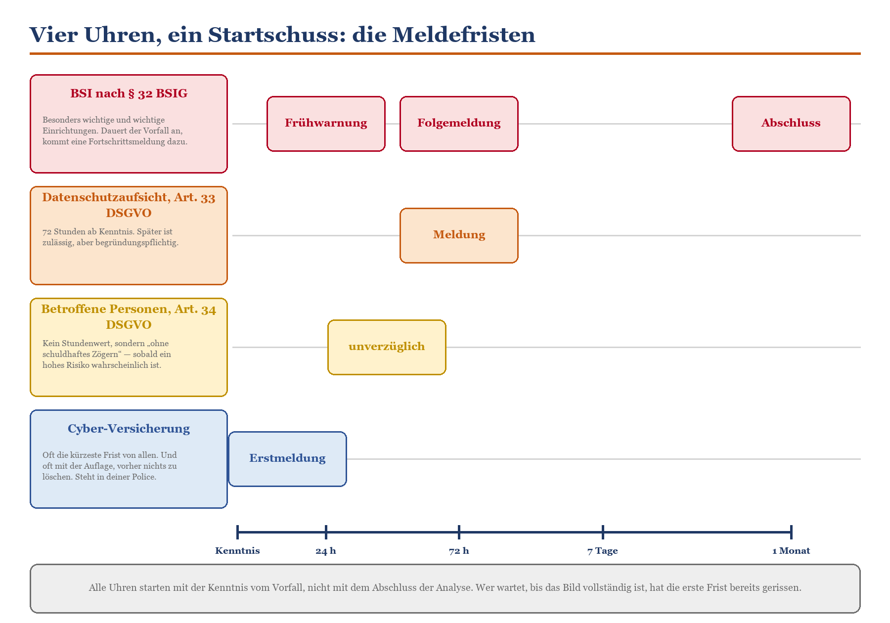 Zeitstrahl der Meldefristen nach Sicherheitsvorfall: BSI, DSGVO Art. 33/34 und Cyber-Versicherung von 24 h bis 1 Monat.