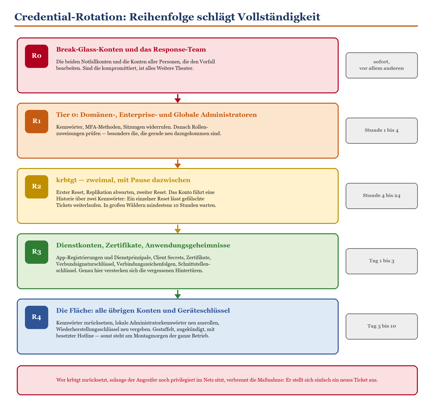 Reihenfolge der Credential-Rotation in 5 Stufen (R0–R4): von Break-Glass-Konten bis alle übrigen Konten, mit Zeitangaben.
