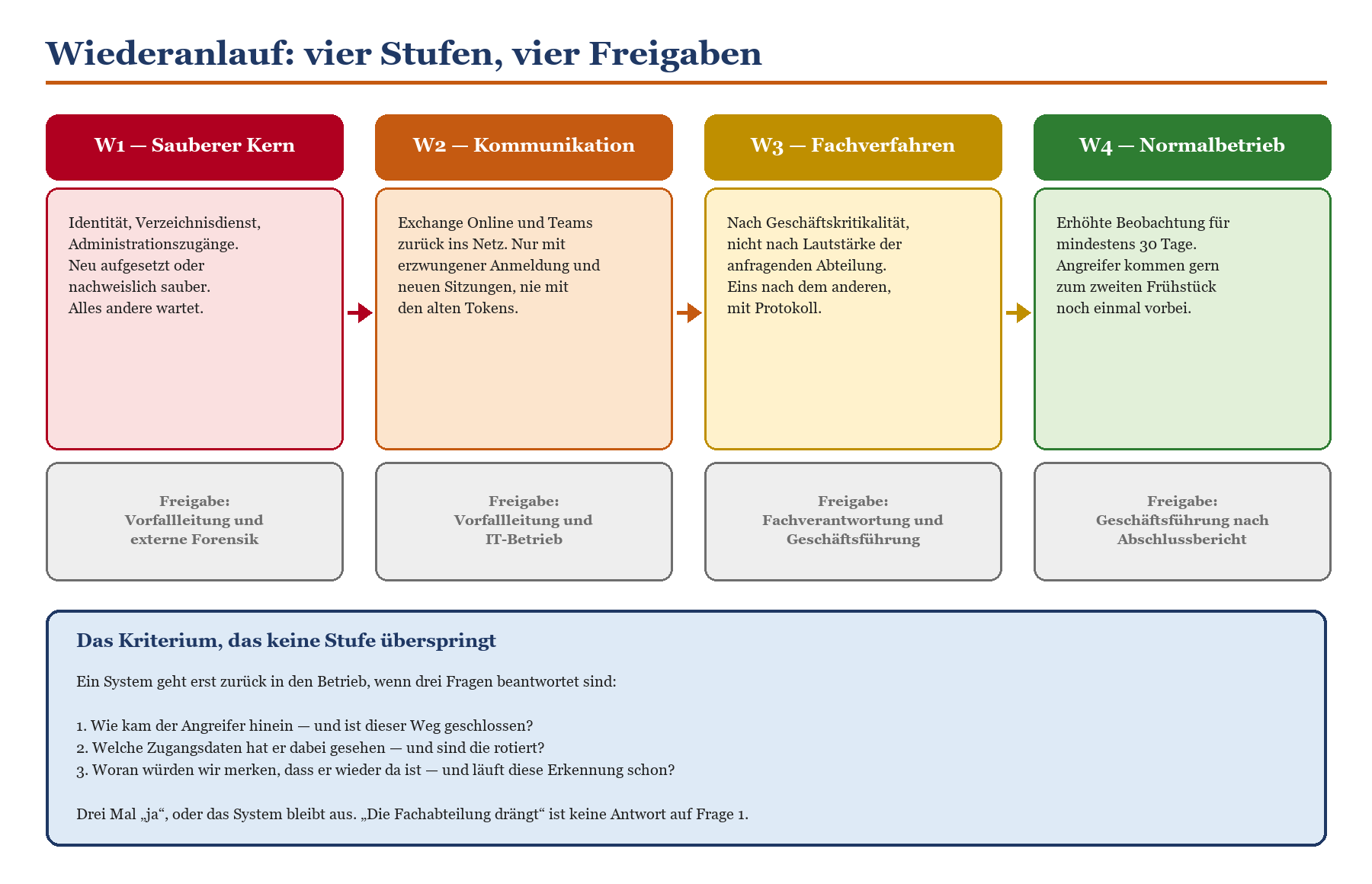 Wiederanlauf-Modell mit vier Stufen W1 bis W4: Sauberer Kern, Kommunikation, Fachverfahren, Normalbetrieb mit Freigaben.