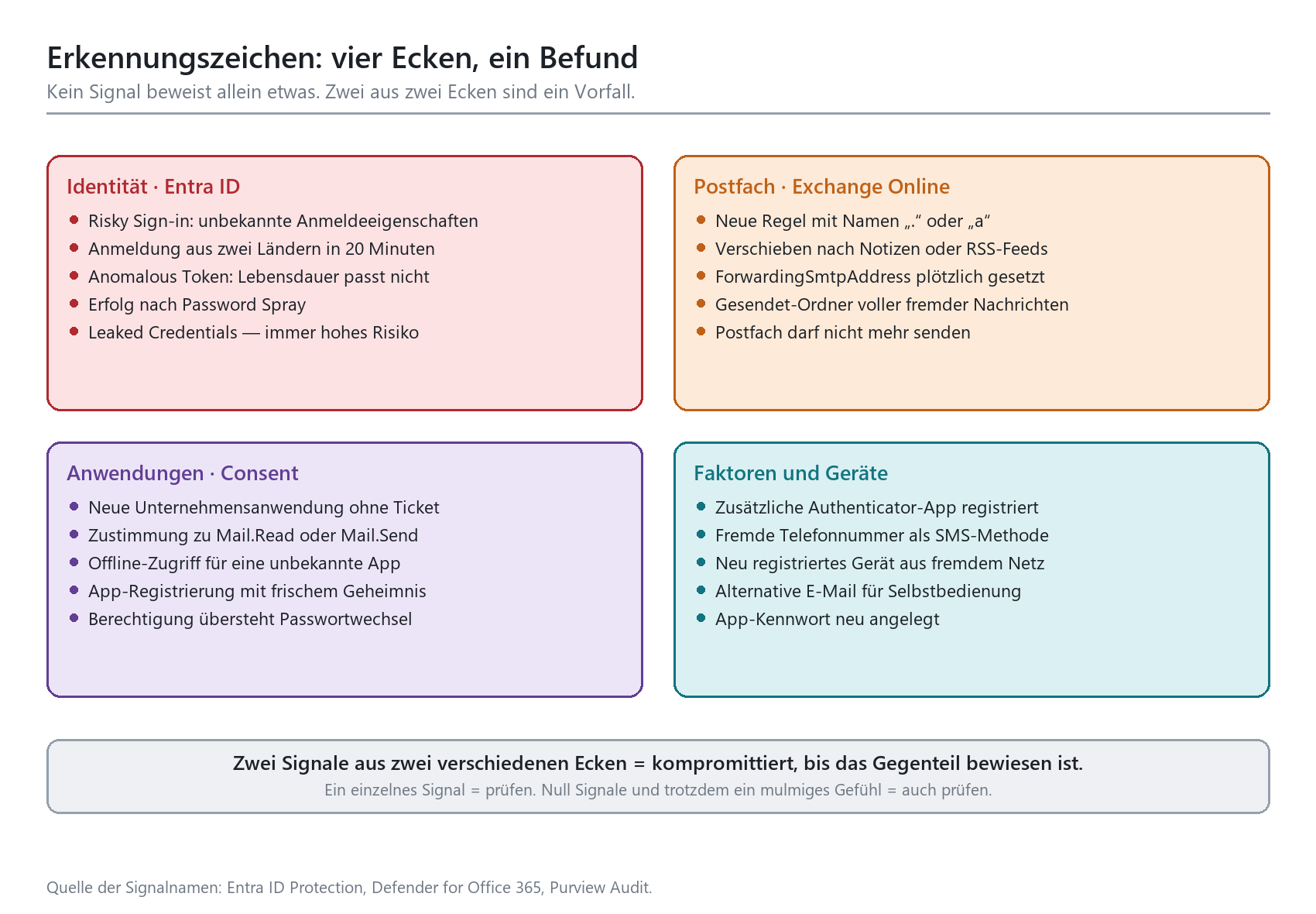Vier Kategorien kompromittierter M365-Konten: Entra ID, Exchange Online, App-Consent und MFA-Geräte mit je typischen Warnsign