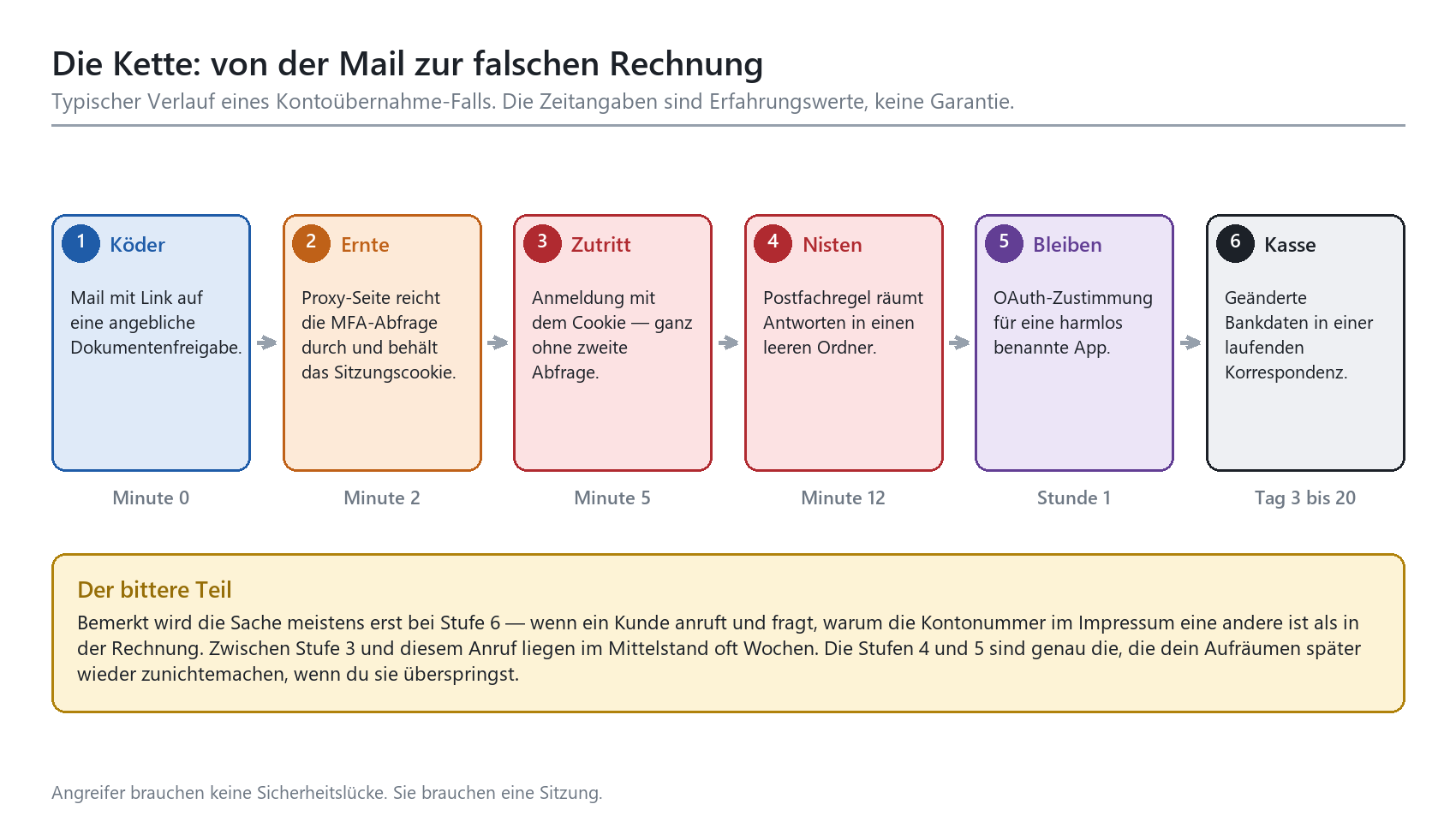6-stufige Angriffskette bei Kontoübernahme: von Phishing-Mail über Session-Hijacking bis zur gefälschten Rechnung an Tag 3–20