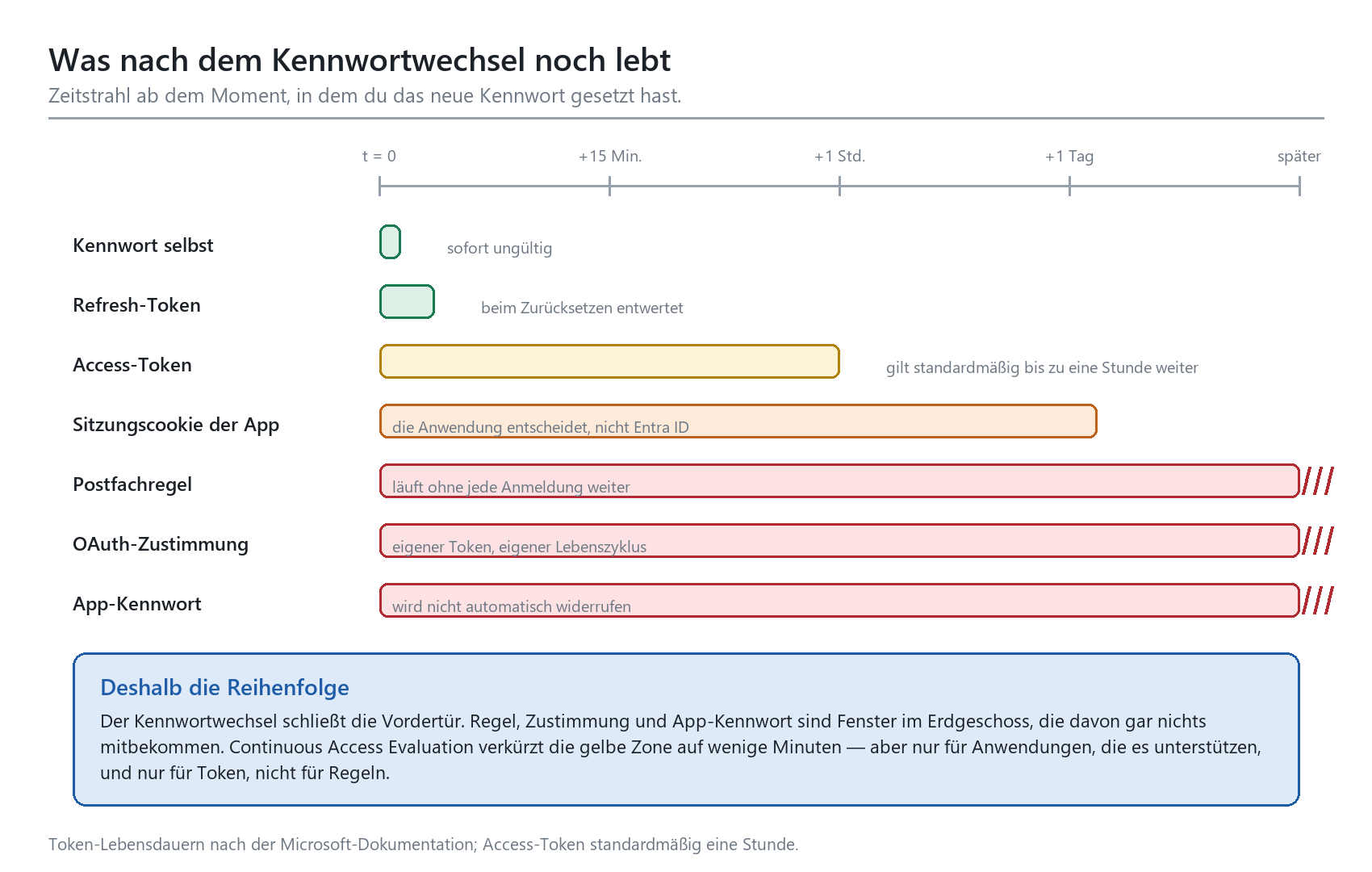Zeitstrahl: Welche Zugangswege nach Kennwortwechsel weiter aktiv bleiben – Access-Token, Postfachregeln, OAuth-Consent, App-K