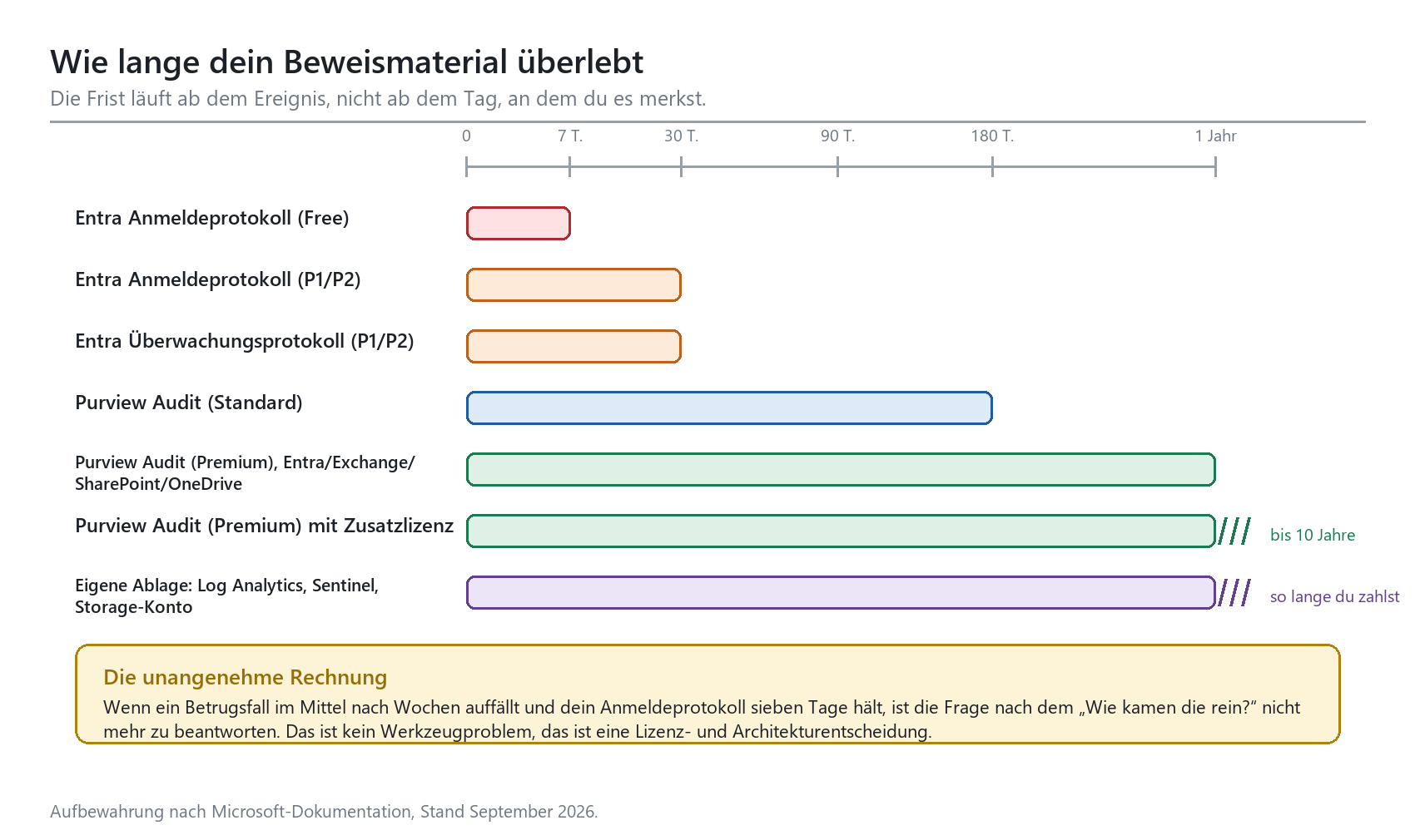 Aufbewahrungsfristen von Entra- und Purview-Auditprotokollen im Vergleich: von 7 Tagen (Free) bis zu 10 Jahren (Premium).