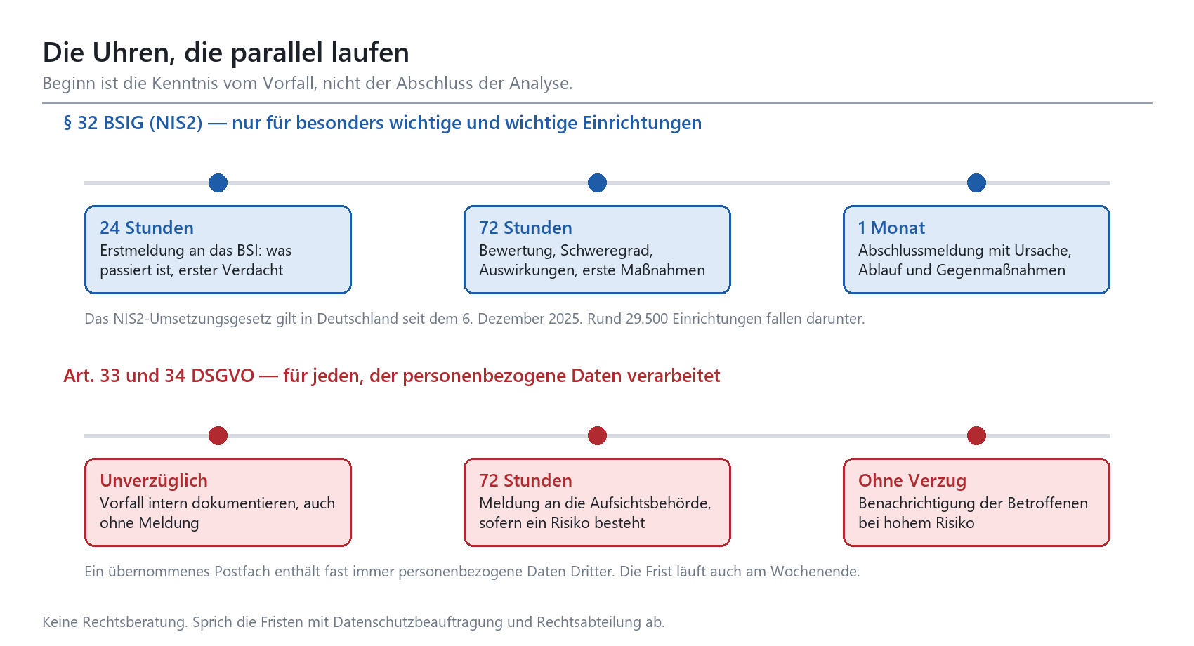 Meldefristen nach NIS2 (§32 BSIG) und DSGVO (Art. 33/34) bei Sicherheitsvorfällen: 24h, 72h und 1 Monat im Zeitstrahl.