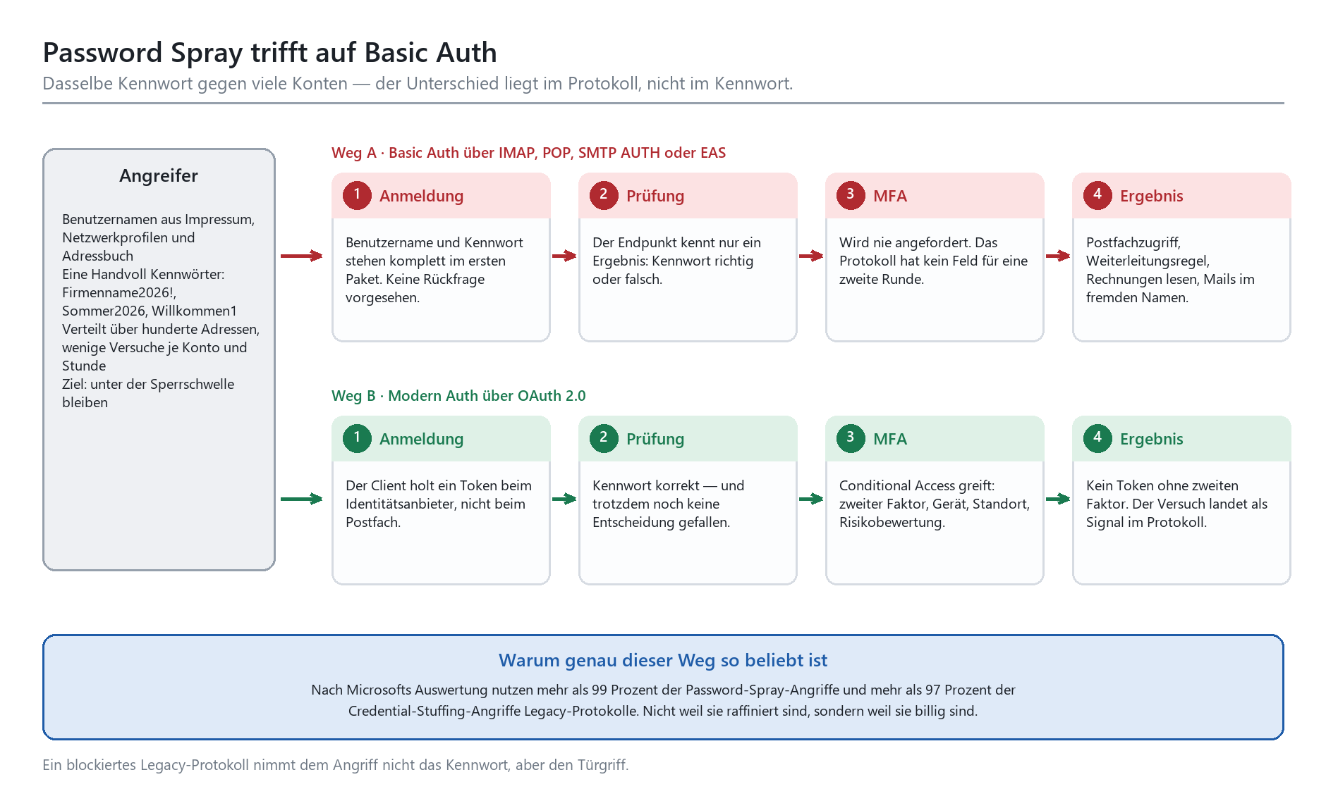 Diagramm: Password-Spray-Angriff via Basic Auth (kein MFA möglich) vs. Modern Auth mit OAuth 2.0 und Conditional Access.