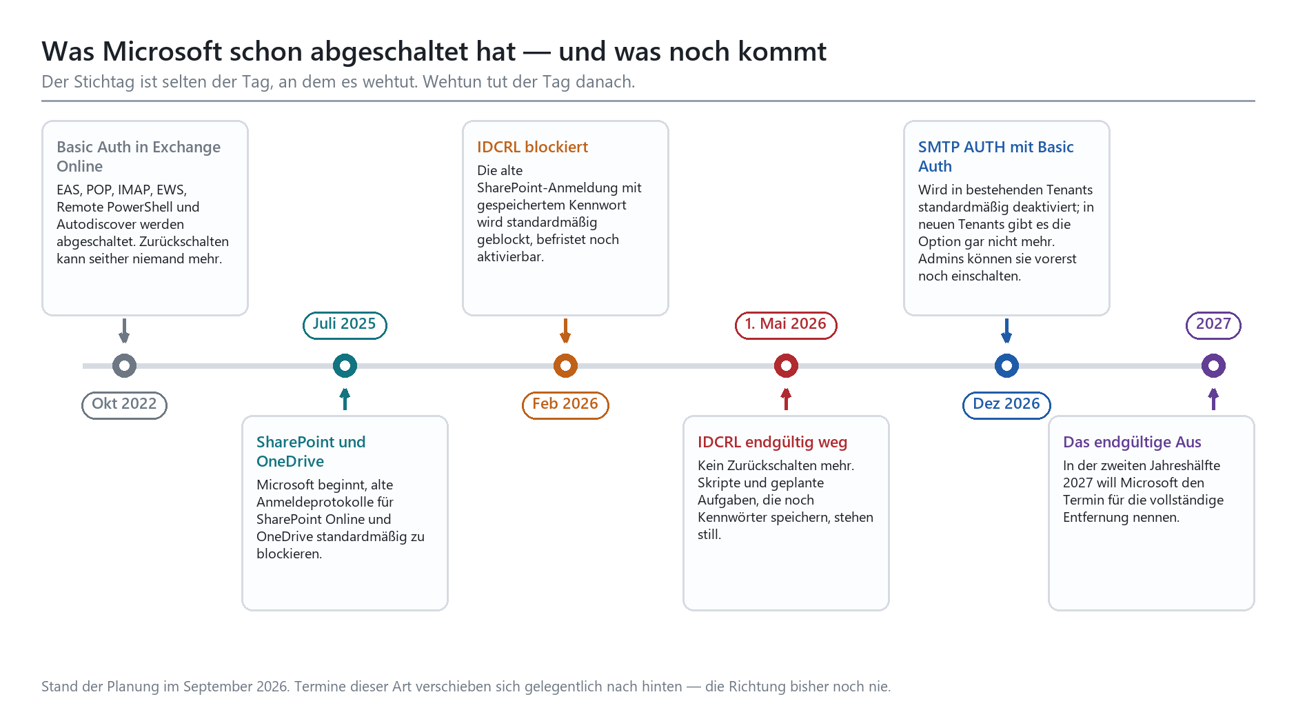 Zeitstrahl: Microsoft-Abschaltung von Legacy-Auth von Oktober 2022 bis 2027, mit Meilensteinen für Exchange, SharePoint und S