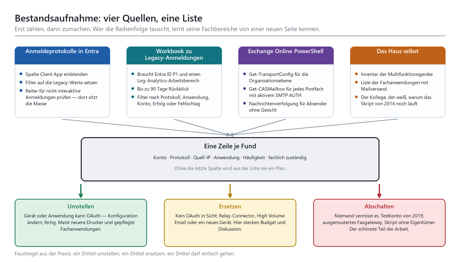 Flussdiagramm: Vier Quellen zur Bestandsaufnahme von Legacy-Anmeldungen führen zu einer Liste und den Aktionen Umstellen, Ers