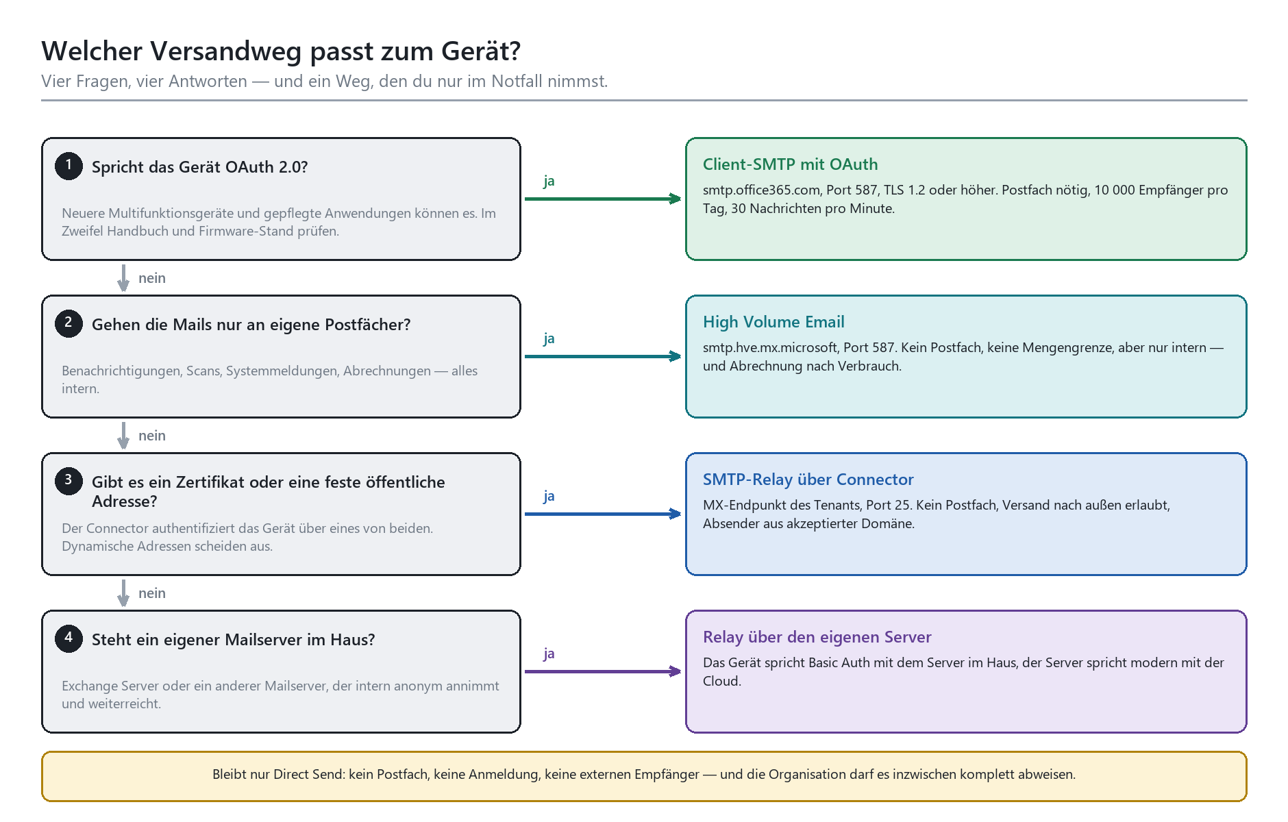 Entscheidungsbaum zur SMTP-Versandwegwahl: OAuth, High Volume Email, SMTP-Relay oder Relay über eigenen Server.