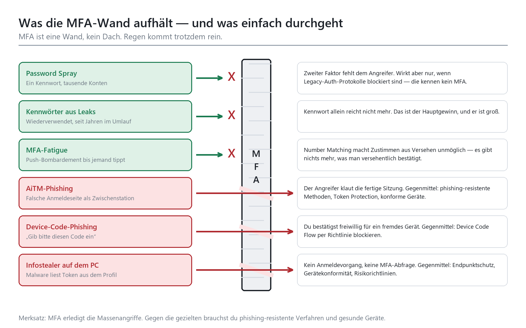 Diagramm: Welche Angriffe MFA blockiert (Password Spray, Leaks, MFA-Fatigue) und welche durchkommen (AiTM, Device-Code, Infos