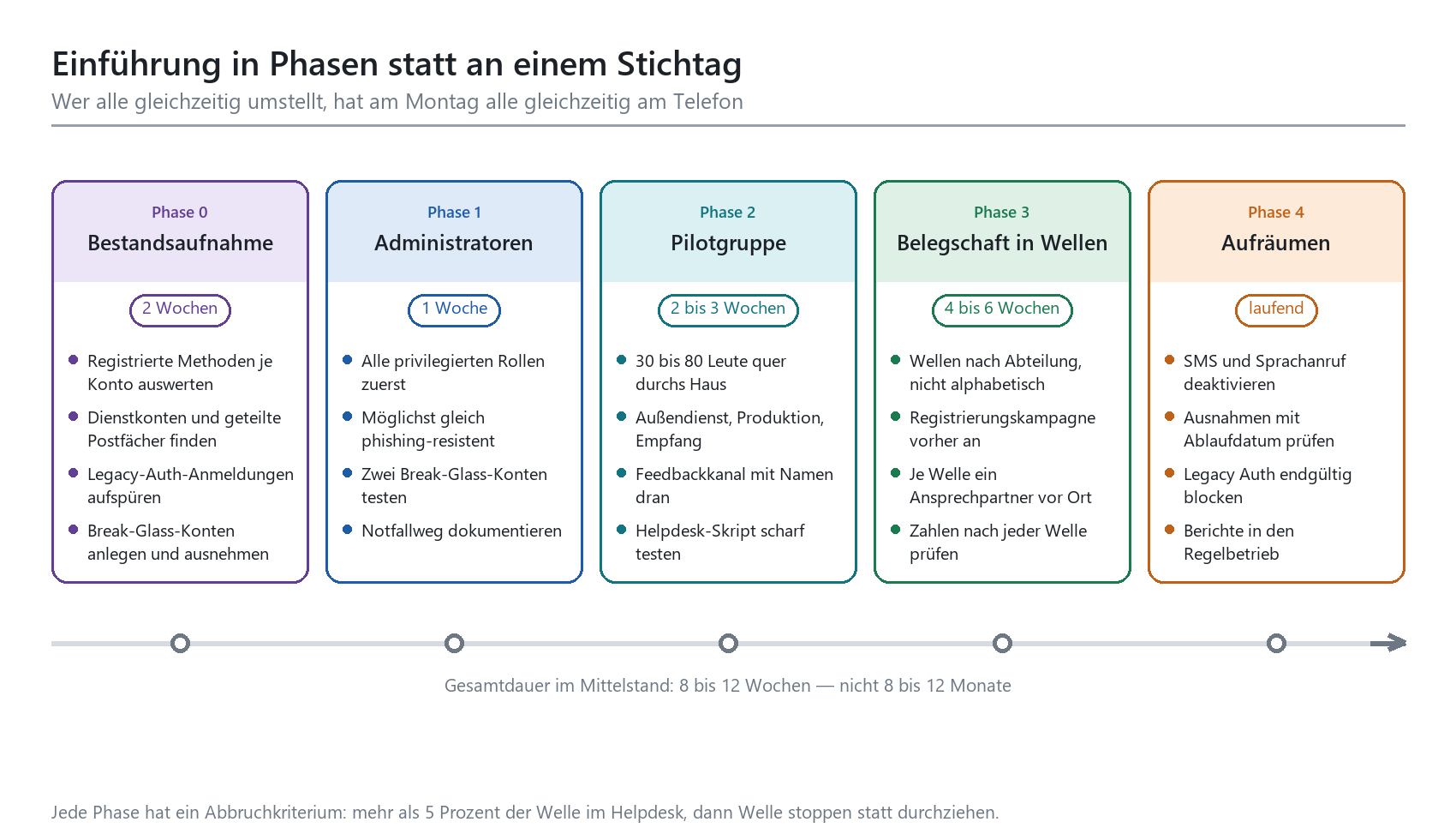 MFA-Einführung in 5 Phasen: Bestandsaufnahme, Admins, Pilotgruppe, Belegschaft in Wellen, Aufräumen – Gesamtdauer 8 bis 12 Wo